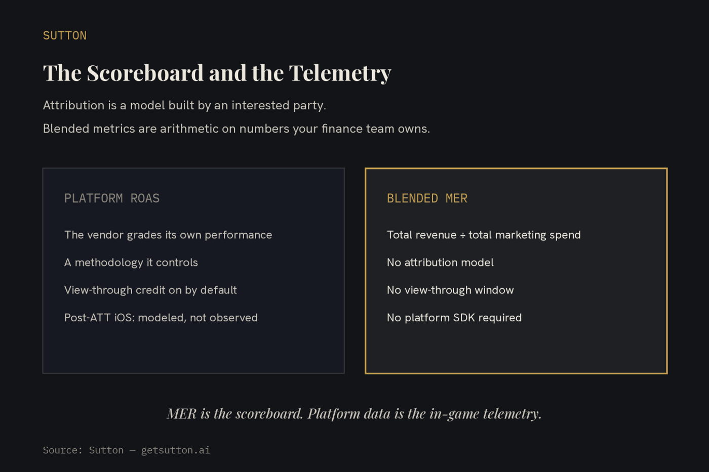 Two-panel comparison on dark charcoal: platform ROAS as the vendor grading its own performance with view-through credit on by default and modeled post-ATT conversions, versus blended MER in a gold-edged panel as total revenue divided by total marketing spend with no attribution model, no view-through window, and no platform SDK required.