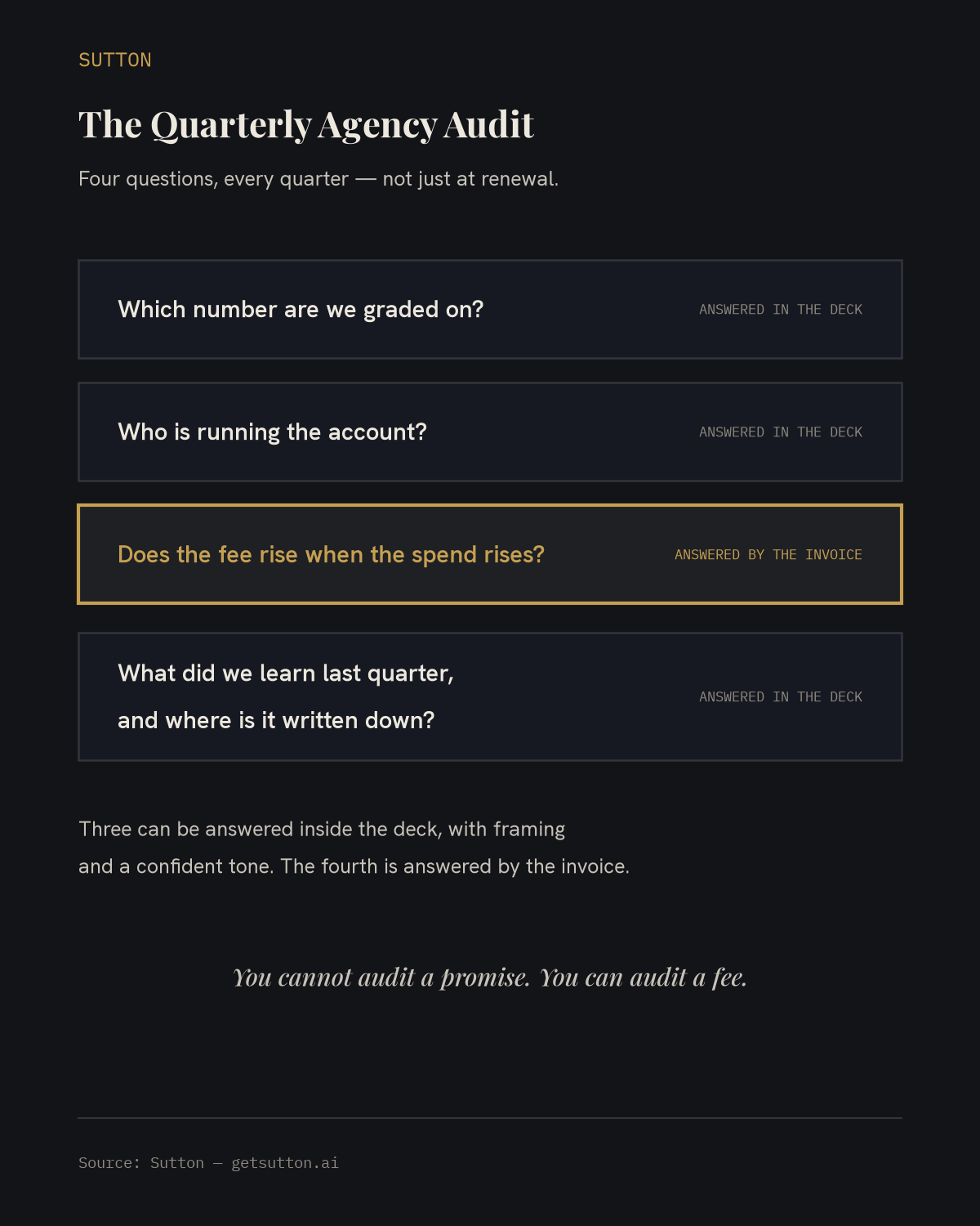 Scorecard on dark charcoal listing the four quarterly agency audit questions: which number are we graded on, who is running the account, does the fee rise when the spend rises, and what did we learn last quarter and where is it written down. Three are tagged as answered in the deck; the fee question is highlighted in gold and tagged as answered by the invoice.