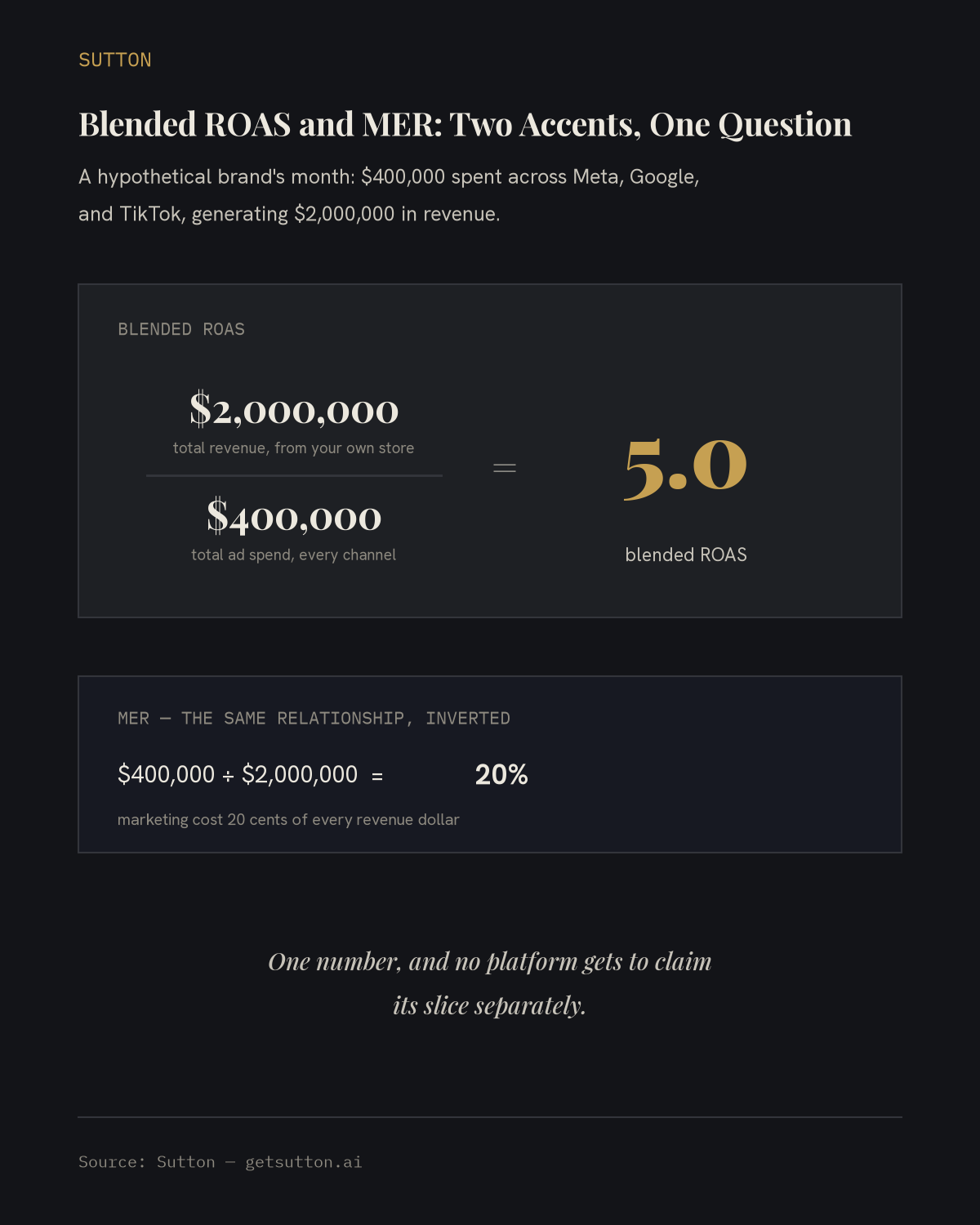 Equation panel on dark charcoal: two million dollars in total revenue divided by four hundred thousand dollars in total ad spend equals a large gold 5.0 blended ROAS, with a second panel showing the inverted calculation, an MER of 20 percent, meaning marketing cost 20 cents of every revenue dollar.