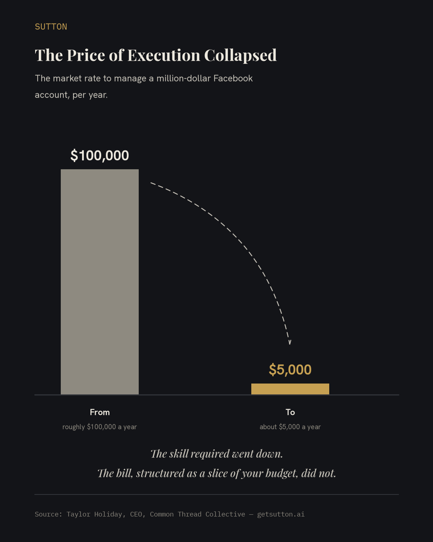 Bar chart on dark charcoal: a tall muted bar at $100,000 beside a small gold bar at $5,000, joined by a dashed falling arrow — the yearly market rate to manage a million-dollar Facebook account, from roughly $100,000 to about $5,000, per Taylor Holiday of Common Thread Collective.
