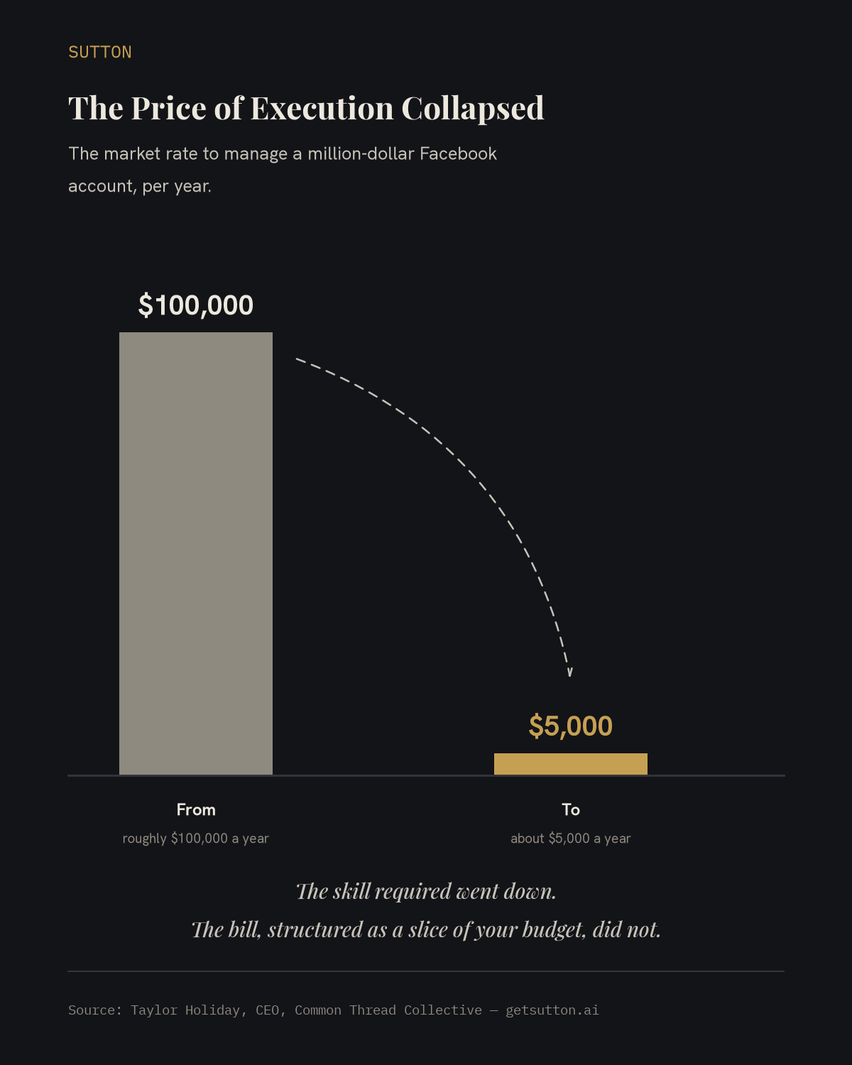 Bar chart on dark charcoal: a tall muted bar at $100,000 beside a small gold bar at $5,000, joined by a dashed falling arrow — the yearly market rate to manage a million-dollar Facebook account, from roughly $100,000 to about $5,000, per Taylor Holiday of Common Thread Collective.