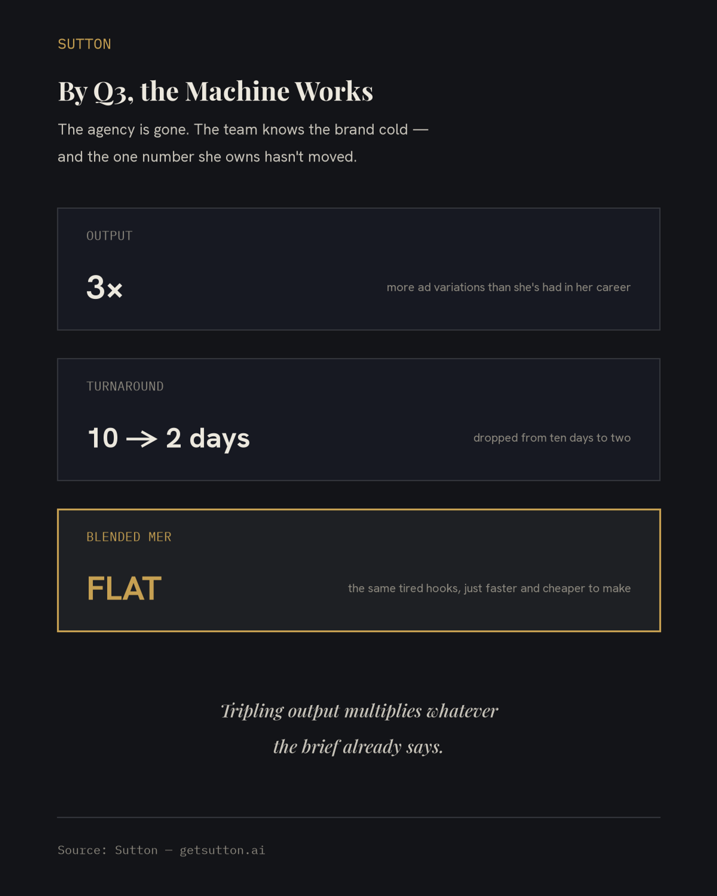 Three metric bands on dark charcoal: output up three times with more ad variations than she's had in her career, turnaround dropped from ten days to two, and a gold-edged band showing blended MER flat — the same tired hooks, just faster and cheaper to make.