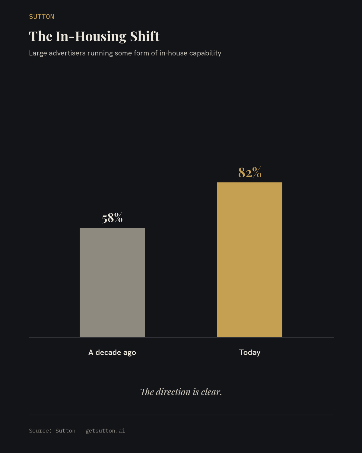 Bar chart on dark charcoal titled 'The In-Housing Shift': a muted bar at 58% labeled a decade ago beside a gold bar at 82% labeled today, measuring the share of large advertisers running some form of in-house capability, with the takeaway 'The direction is clear.'
