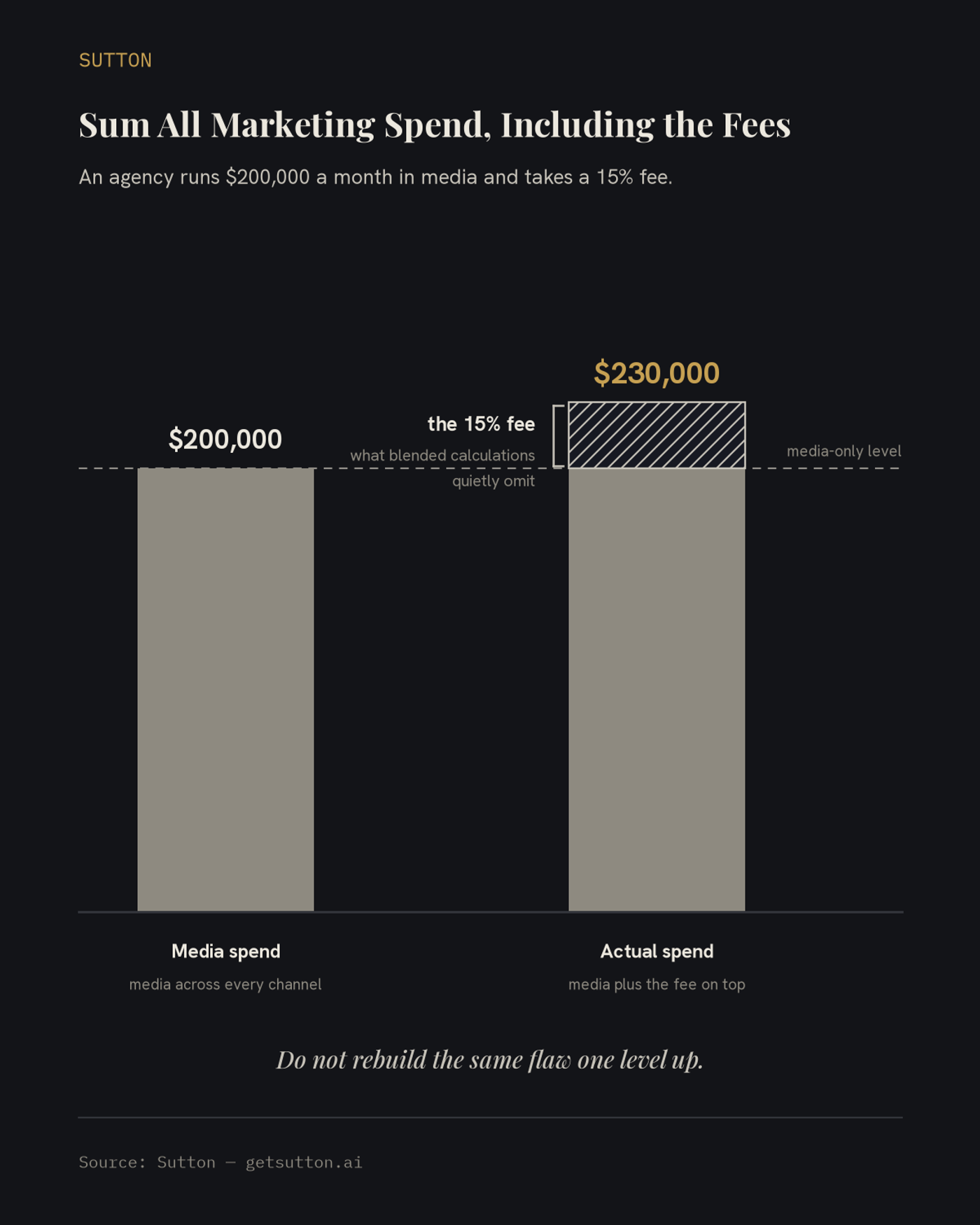 Bar chart on dark charcoal: a bar of media spend at 200,000 dollars beside a taller bar of actual spend at 230,000 dollars in gold, whose hatched top segment is bracketed as the 15 percent agency fee that blended calculations quietly omit.