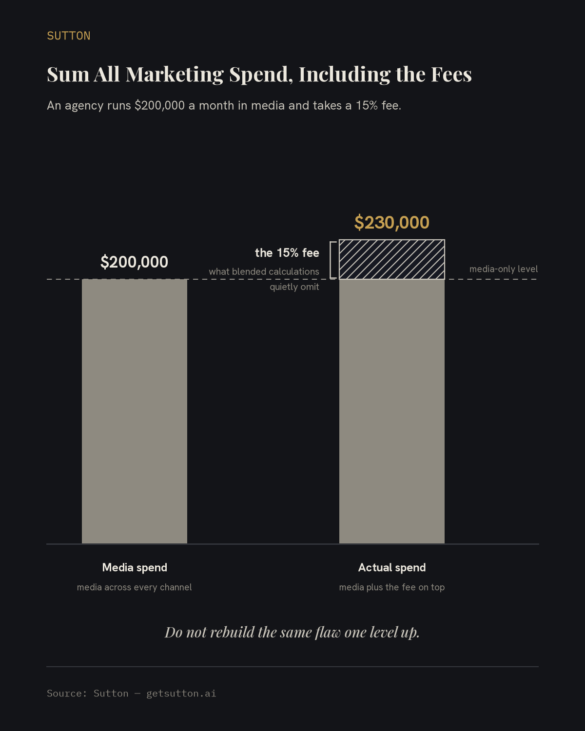 Bar chart on dark charcoal: a bar of media spend at 200,000 dollars beside a taller bar of actual spend at 230,000 dollars in gold, whose hatched top segment is bracketed as the 15 percent agency fee that blended calculations quietly omit.