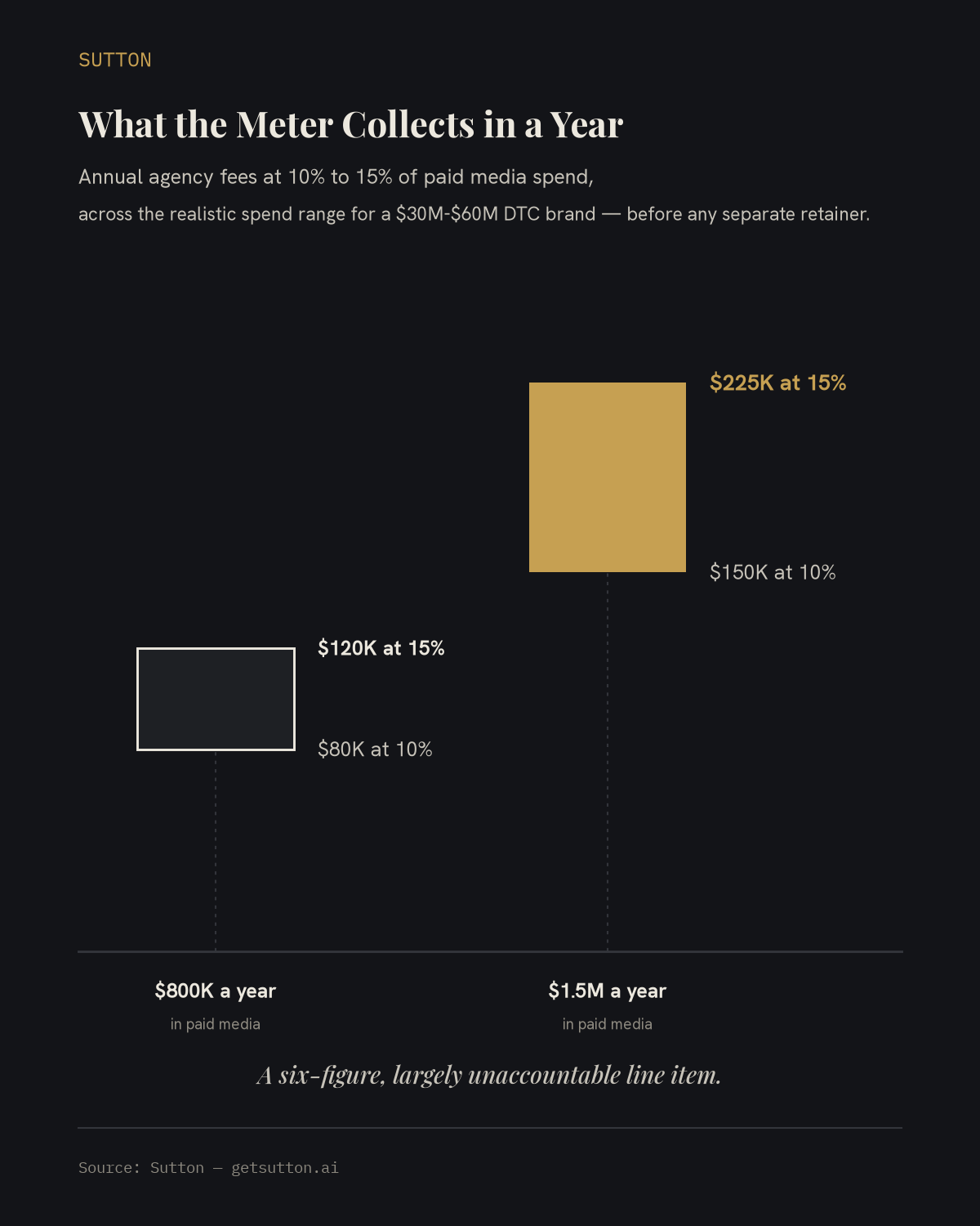 Range-band chart on dark charcoal showing annual agency fees at 10 to 15 percent of paid media spend: a bone-outlined band from 80K to 120K dollars a year at 800K dollars of spend, and a gold band from 150K to 225K dollars a year at 1.5 million dollars of spend, with the takeaway that this is a six-figure, largely unaccountable line item.