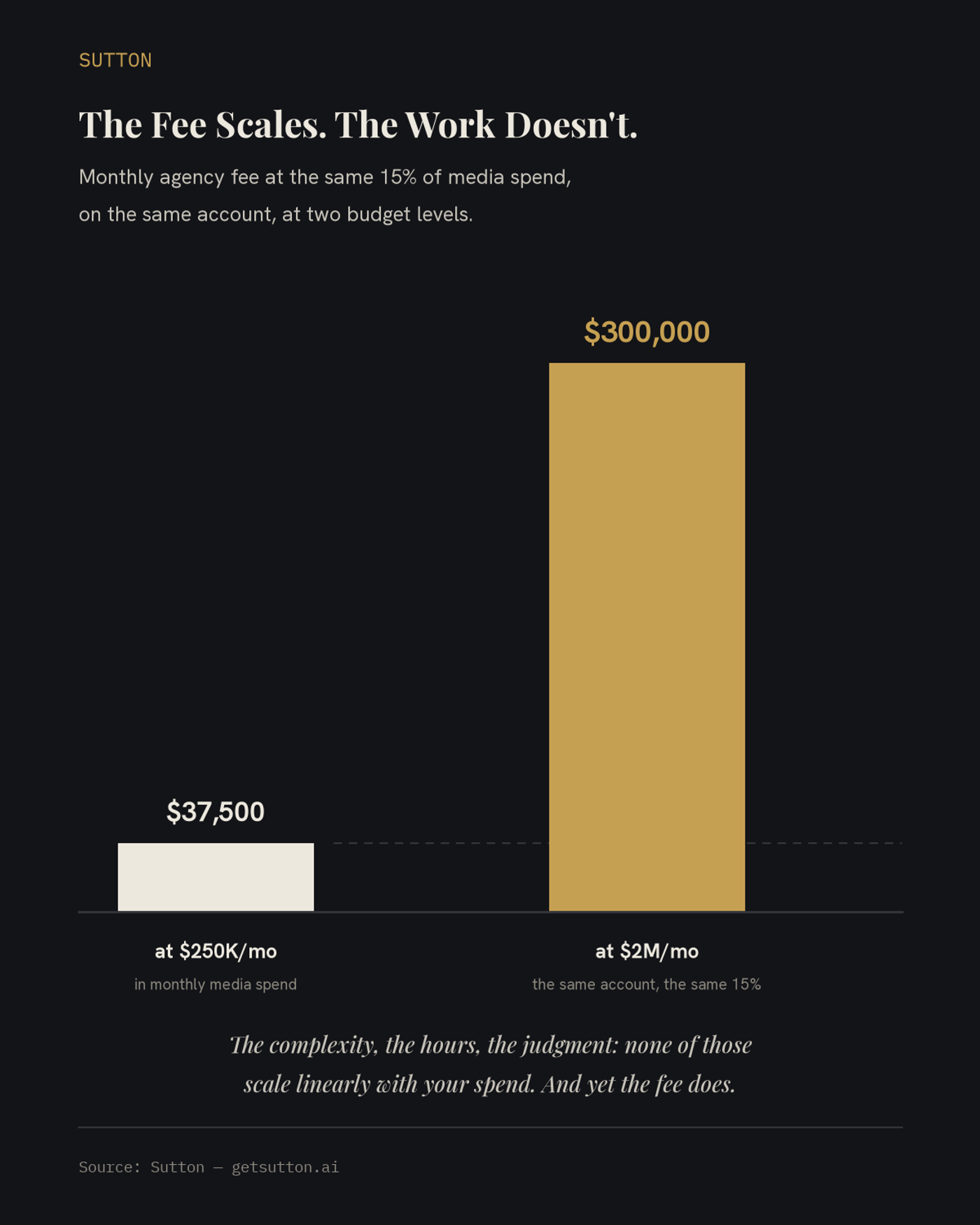 Bar chart on dark charcoal showing the monthly agency fee at the same 15 percent of media spend on the same account: a short bone bar at 37,500 dollars for an account spending 250K dollars a month, and a tall gold bar at 300,000 dollars for the same account at 2 million dollars a month.