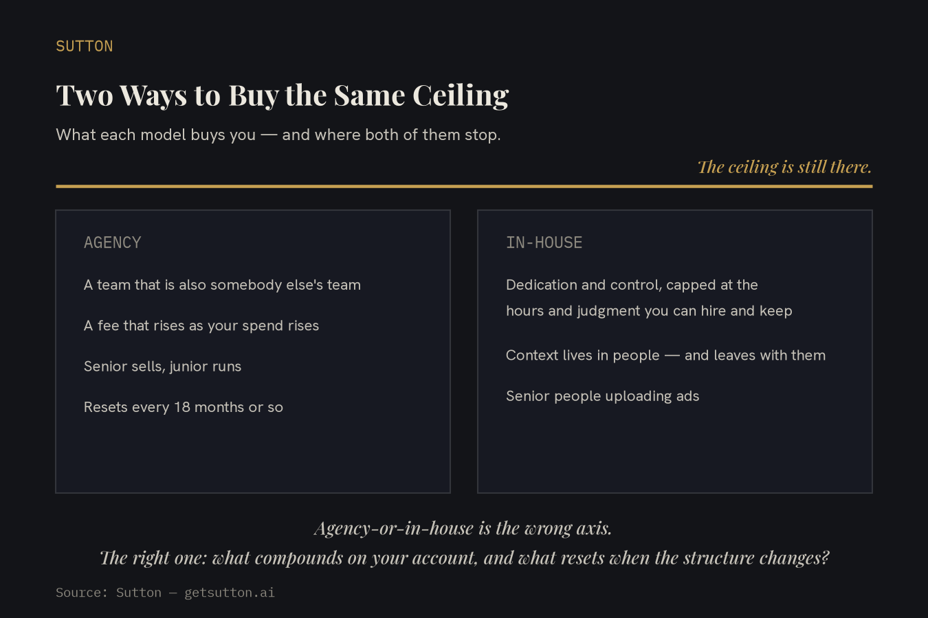 Two-panel comparison on dark charcoal beneath a single gold ceiling line: the agency panel lists a team that is also somebody else's team, a fee that rises as your spend rises, senior sells junior runs, and resets every 18 months or so; the in-house panel lists dedication and control capped at the hours and judgment you can hire and keep, context that lives in people and leaves with them, and senior people uploading ads.