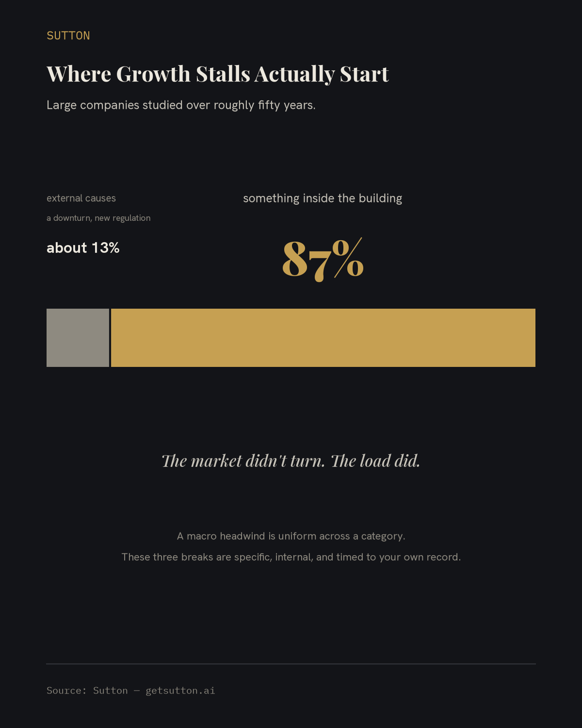 Split bar on dark charcoal: a small muted segment for the roughly 13 percent of growth stalls that trace to external causes like a downturn or new regulation, and a dominant gold segment for the 87 percent that trace to something inside the building.