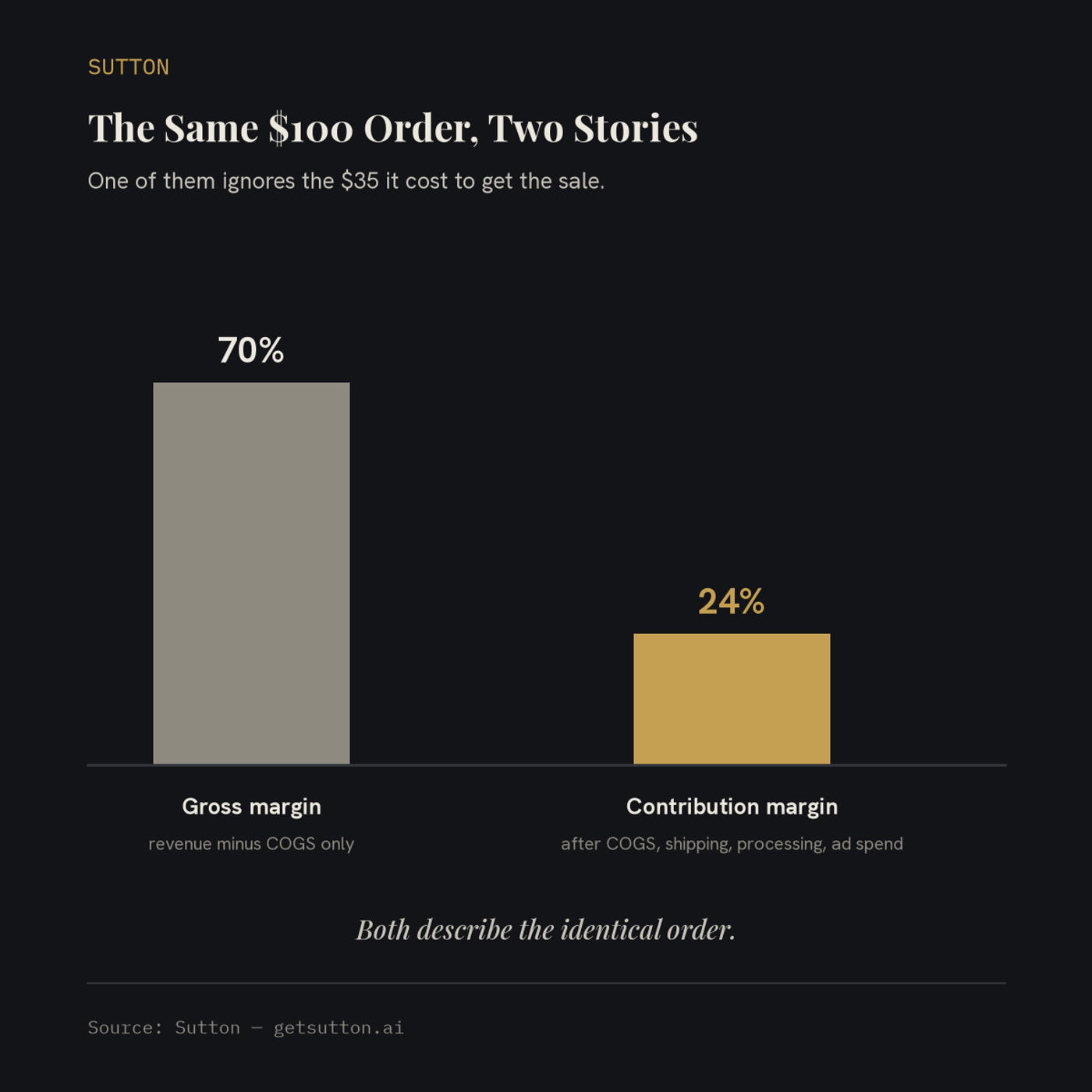 Two-bar chart on dark charcoal: gross margin at 70 percent, computed as revenue minus COGS only, beside a gold contribution margin bar at 24 percent, what remains after COGS, shipping, processing, and ad spend on the same order.