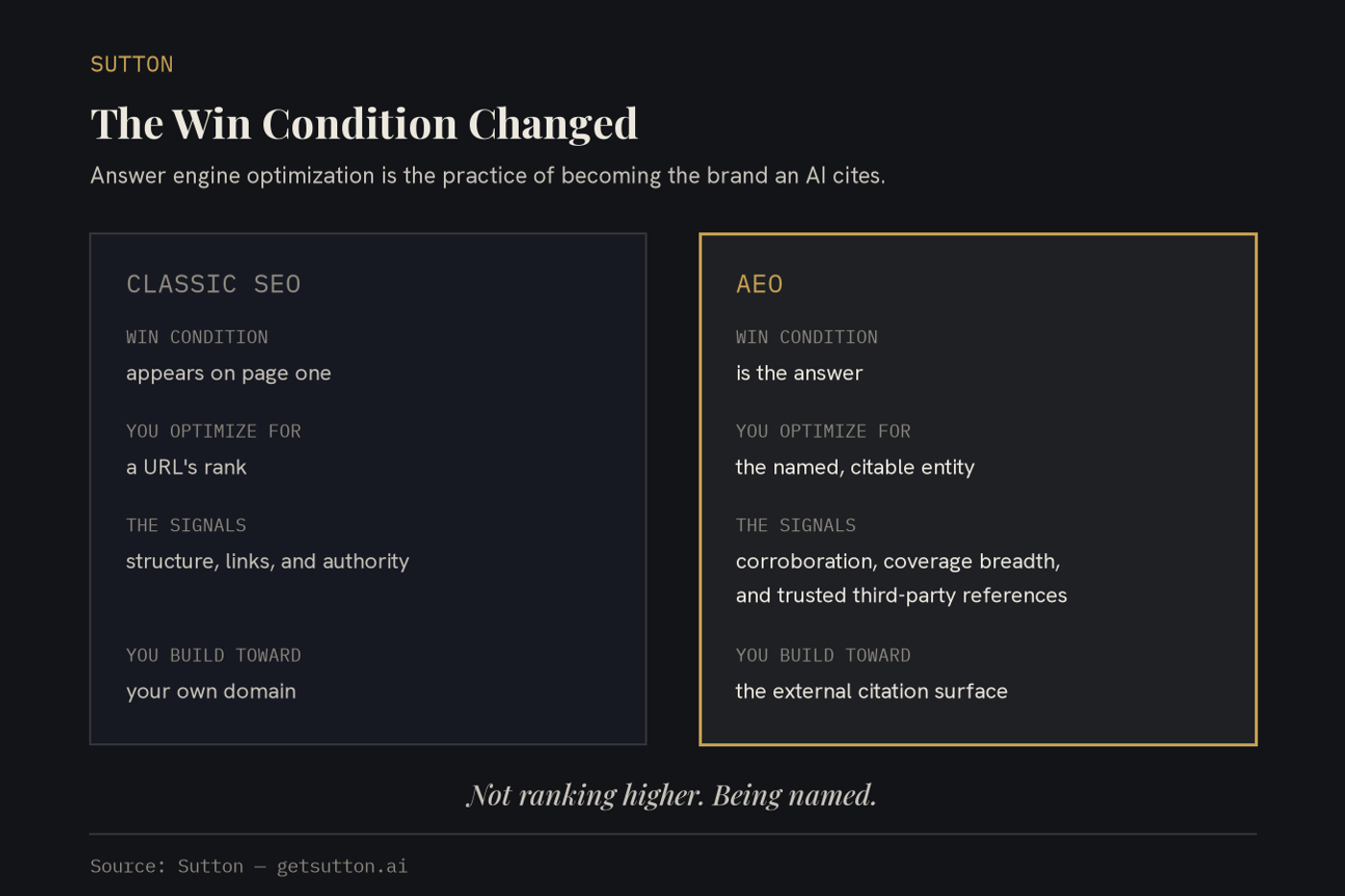 Two-panel comparison on dark charcoal: Classic SEO with the win condition appears on page one, optimizing a URL's rank on signals of structure, links, and authority, built toward your own domain — versus a gold-edged AEO panel with the win condition is the answer, optimizing the named, citable entity on signals of corroboration, coverage breadth, and trusted third-party references, built toward the external citation surface.