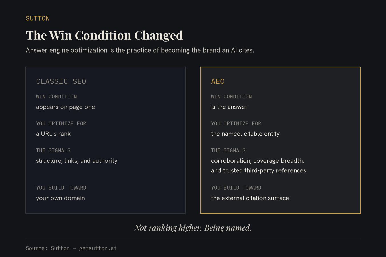 Two-panel comparison on dark charcoal: Classic SEO with the win condition appears on page one, optimizing a URL's rank on signals of structure, links, and authority, built toward your own domain — versus a gold-edged AEO panel with the win condition is the answer, optimizing the named, citable entity on signals of corroboration, coverage breadth, and trusted third-party references, built toward the external citation surface.