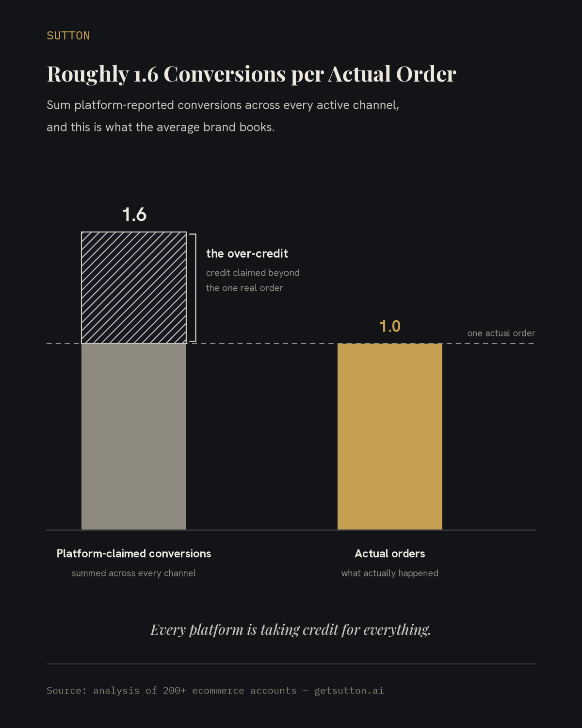 Bar chart on dark charcoal: a bar of platform-claimed conversions rises to 1.6 with the segment above 1.0 hatched and bracketed as the over-credit, beside a gold bar of actual orders at 1.0, with a dashed line marking one actual order.