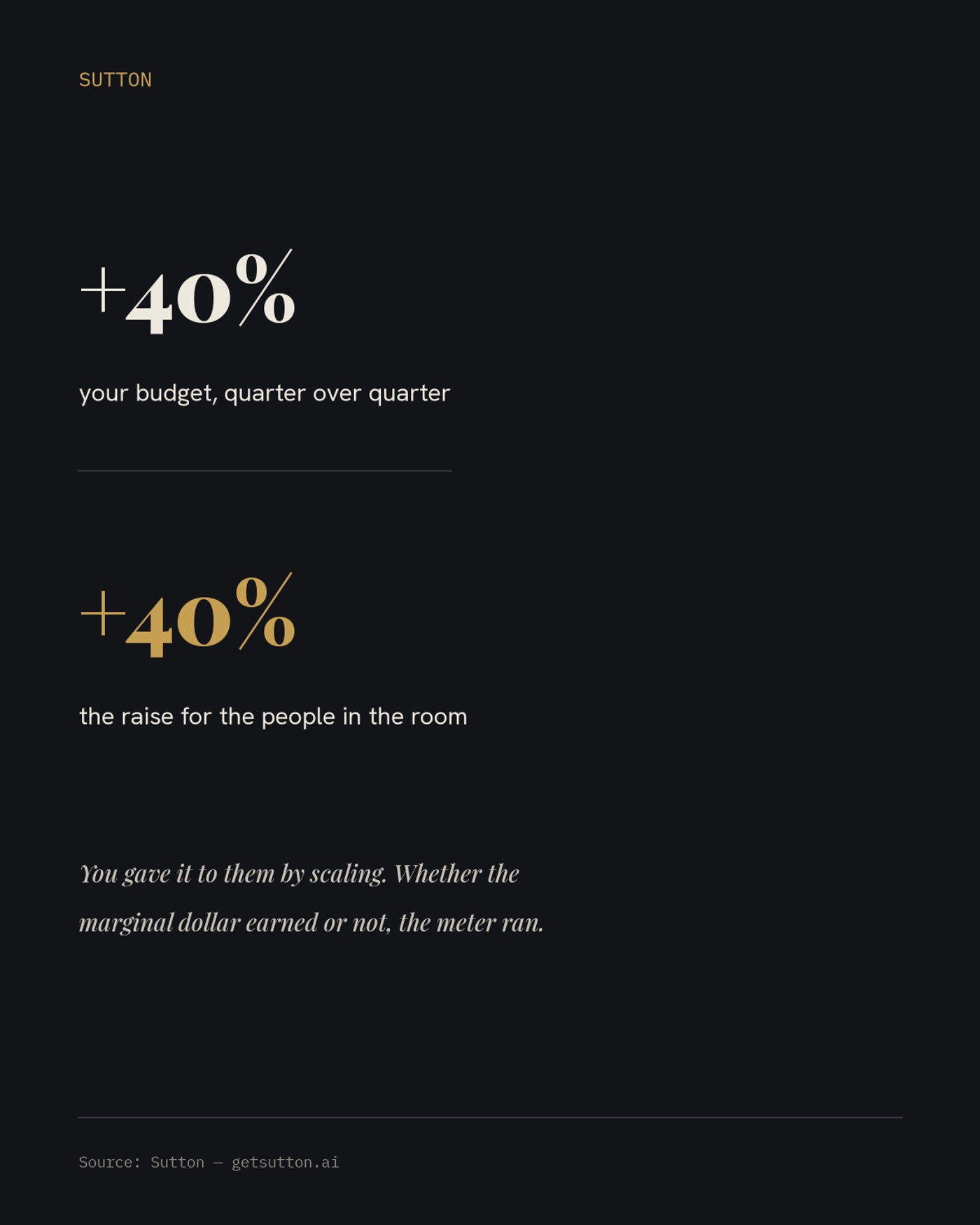 Stat card on dark charcoal with two large figures reading plus 40 percent: the first in bone for your budget quarter over quarter, the second in gold for the raise it hands the people in the room, with the takeaway that you gave it to them by scaling and the meter ran whether the marginal dollar earned or not.