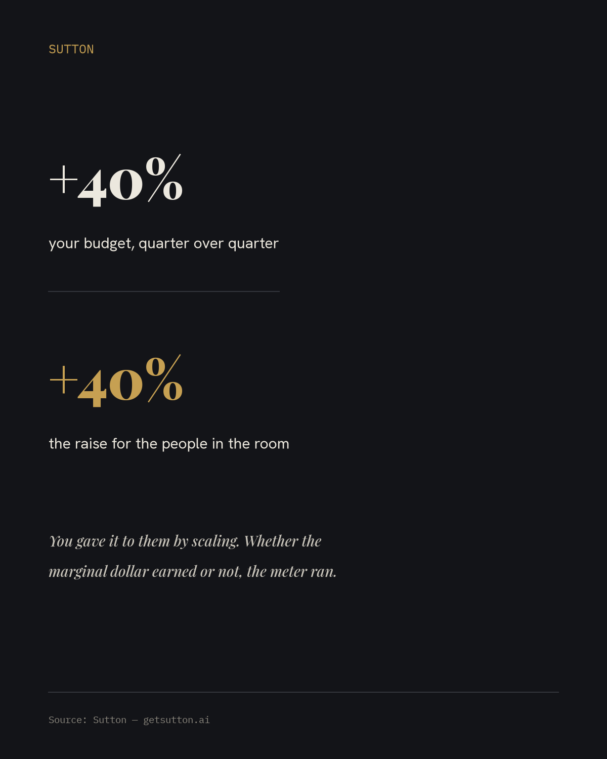 Stat card on dark charcoal with two large figures reading plus 40 percent: the first in bone for your budget quarter over quarter, the second in gold for the raise it hands the people in the room, with the takeaway that you gave it to them by scaling and the meter ran whether the marginal dollar earned or not.