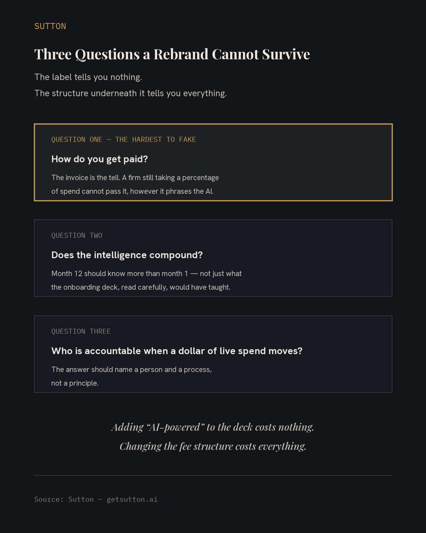 Panel infographic on dark charcoal titled Three Questions a Rebrand Cannot Survive: a gold-edged panel asking how do you get paid with the note that the invoice is the tell, followed by panels asking whether the intelligence compounds from month 1 to month 12 and who is accountable when a dollar of live spend moves, ending on the takeaway that adding AI-powered to the deck costs nothing while changing the fee structure costs everything.