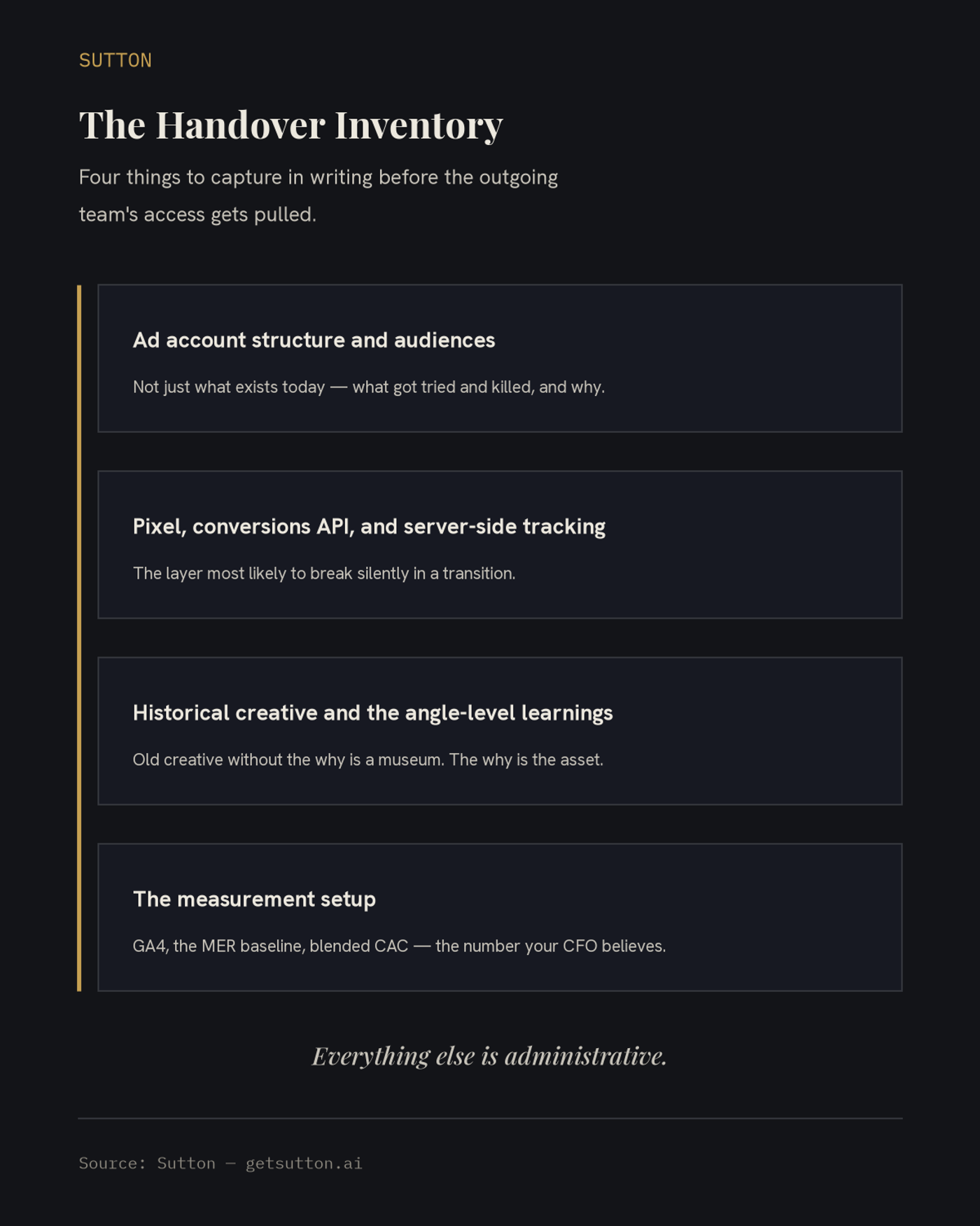 Checklist infographic on dark charcoal titled The Handover Inventory: four stacked panels bound by a single gold spine line — ad account structure and audiences, pixel and conversions API and server-side tracking, historical creative and the angle-level learnings, and the measurement setup — with the takeaway that everything else is administrative.