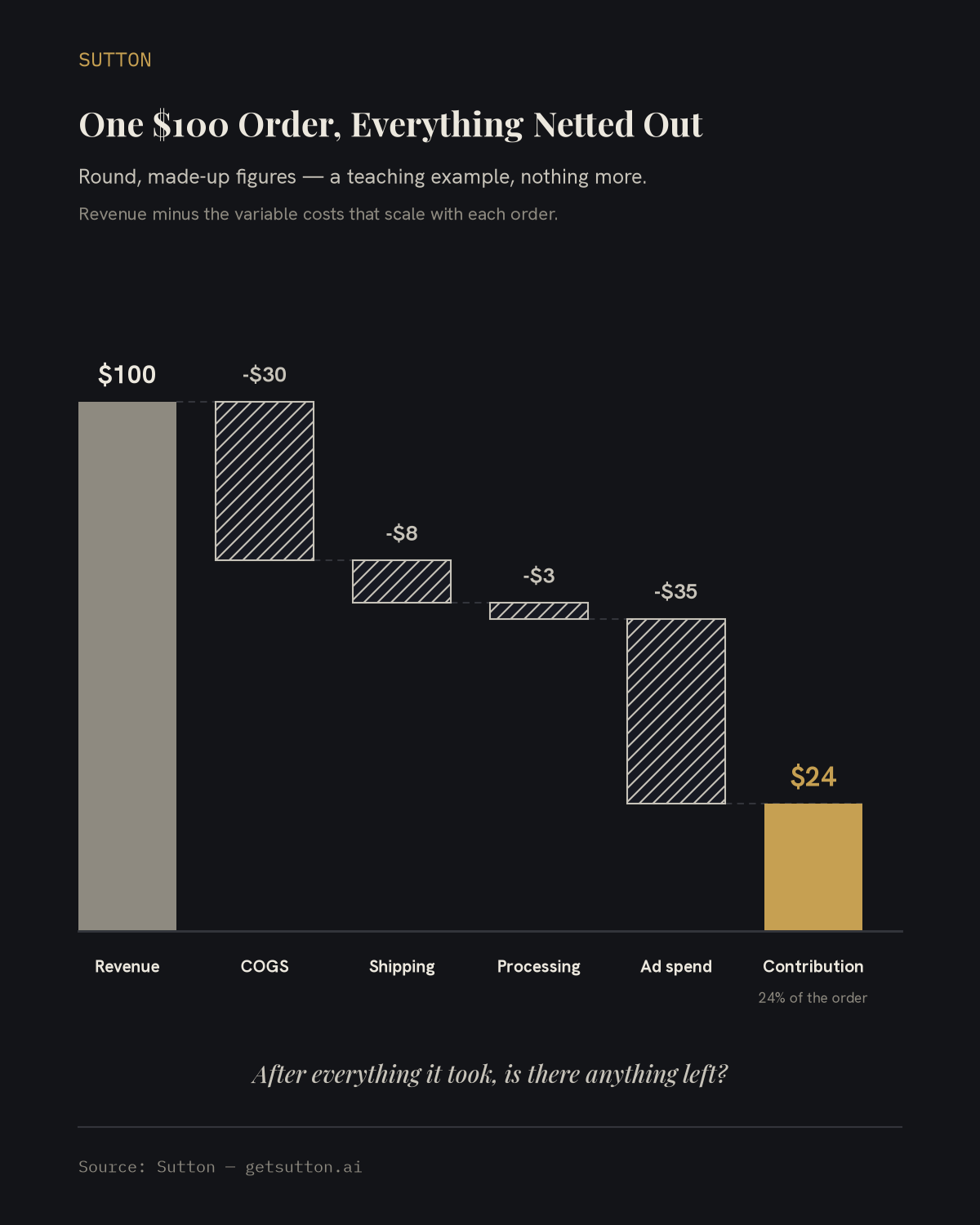 Waterfall chart on dark charcoal: a 100 dollar order steps down through hatched deductions of 30 dollars for COGS, 8 dollars for shipping, 3 dollars for processing, and 35 dollars for ad spend, ending in a gold bar of 24 dollars labeled contribution, 24 percent of the order.