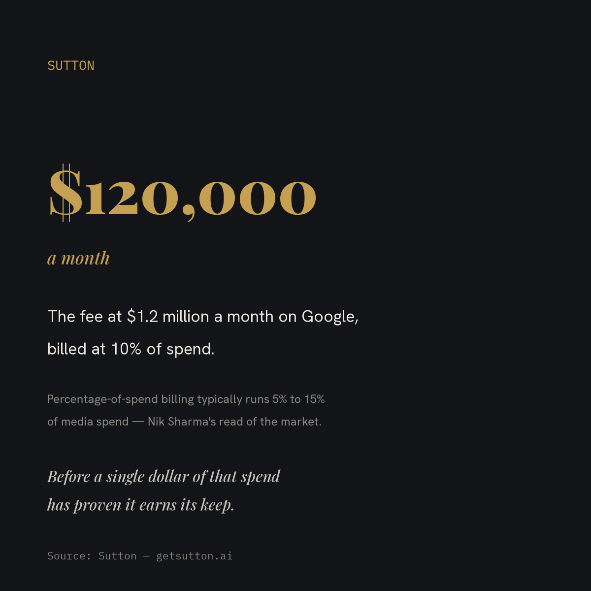 Stat card on dark charcoal with a dominant gold figure of $120,000 a month — the fee at $1.2 million a month on Google billed at 10% of spend, noting percentage-of-spend billing typically runs 5% to 15% of media spend per Nik Sharma, before a single dollar of that spend has proven it earns its keep.