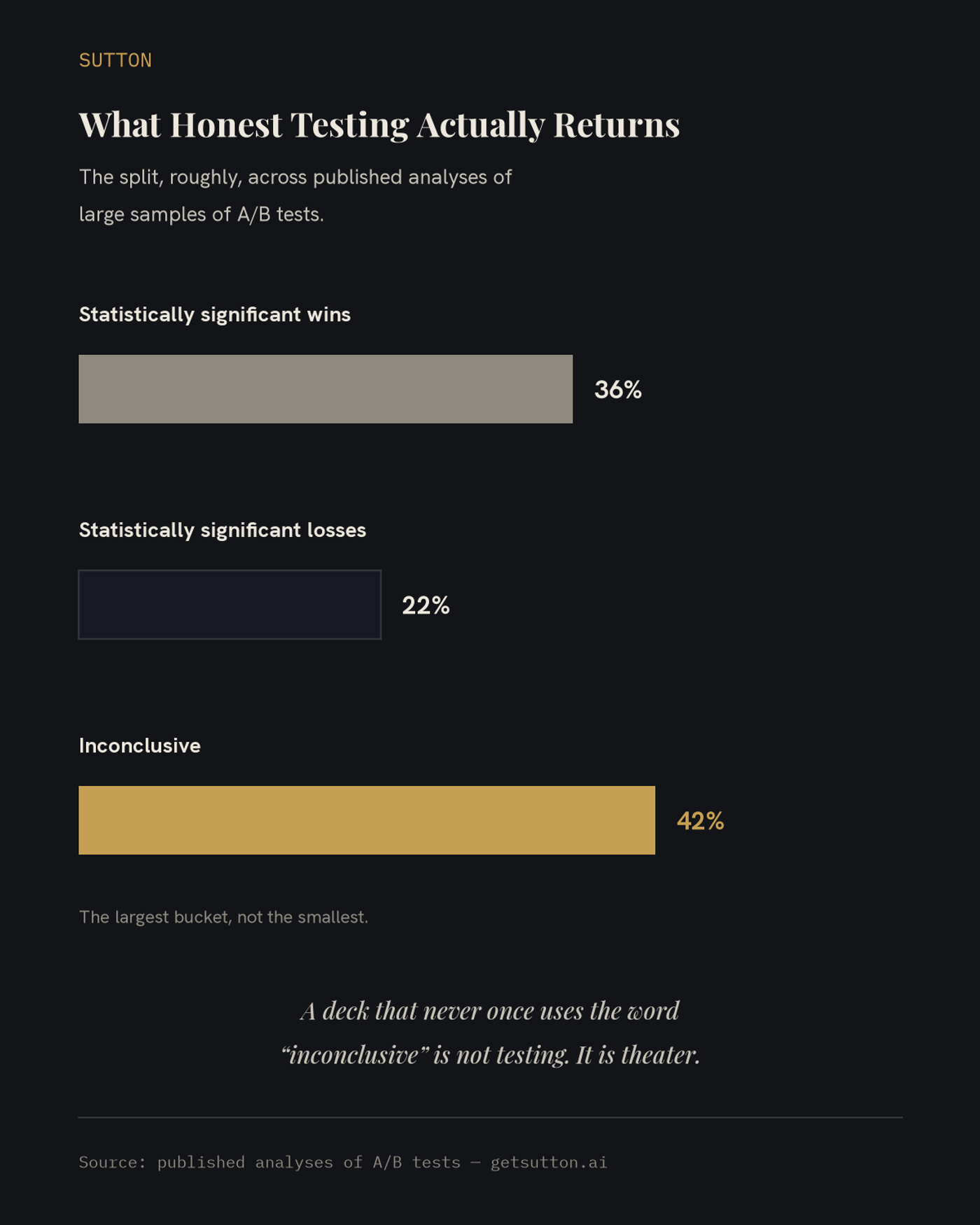 Horizontal bar chart on dark charcoal showing the outcome split from published analyses of large samples of A/B tests: statistically significant wins at 36 percent, statistically significant losses at 22 percent, and inconclusive at 42 percent in gold — the largest bucket — with the takeaway that a deck that never uses the word inconclusive is theater, not testing.