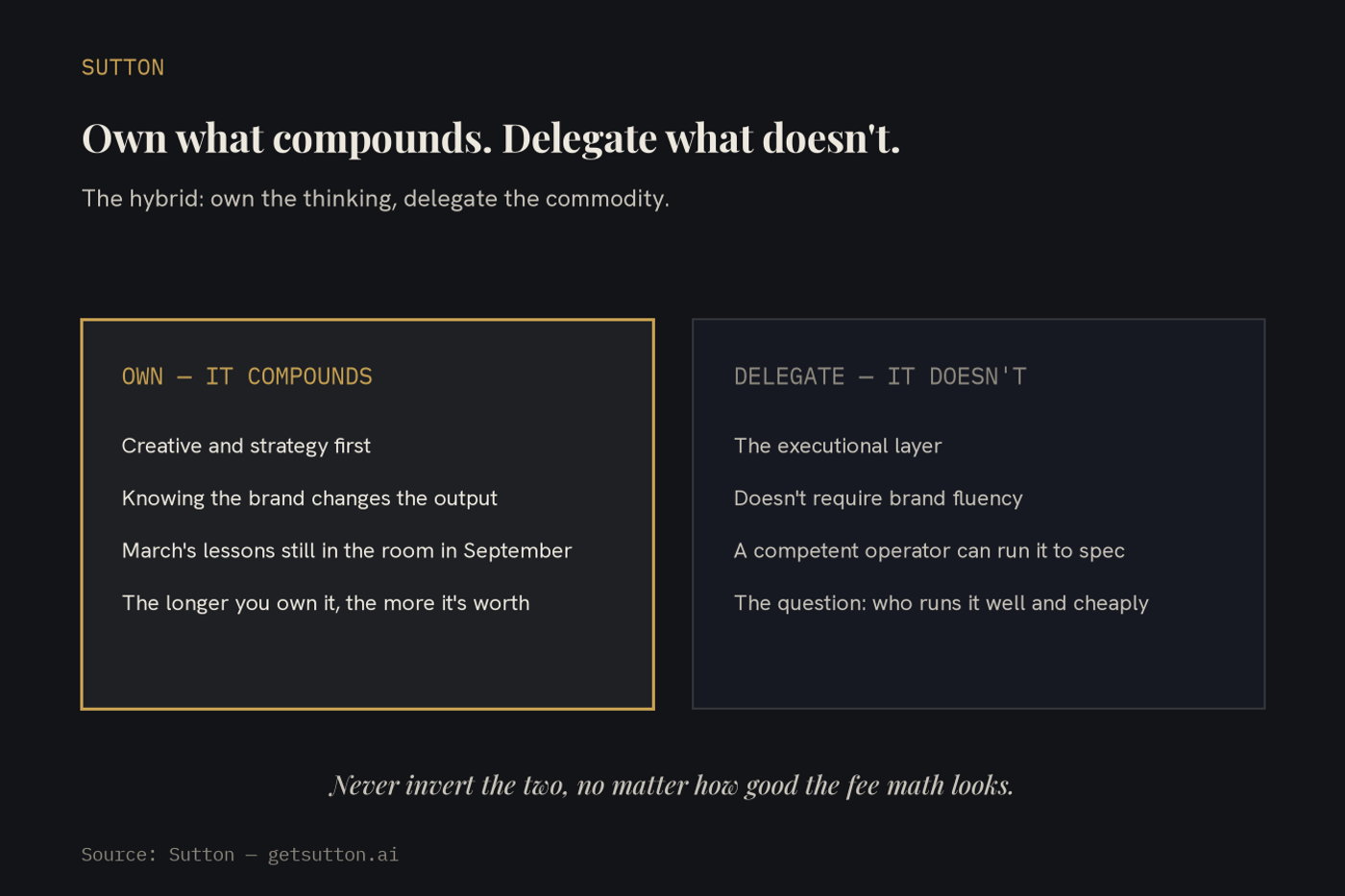 Two-panel comparison on dark charcoal titled 'Own what compounds. Delegate what doesn't.': the gold-edged OWN panel lists creative and strategy first, knowing the brand changes the output, March's lessons still in the room in September, and the longer you own it the more it's worth; the DELEGATE panel lists the executional layer, doesn't require brand fluency, a competent operator can run it to spec, and the question of who runs it well and cheaply.