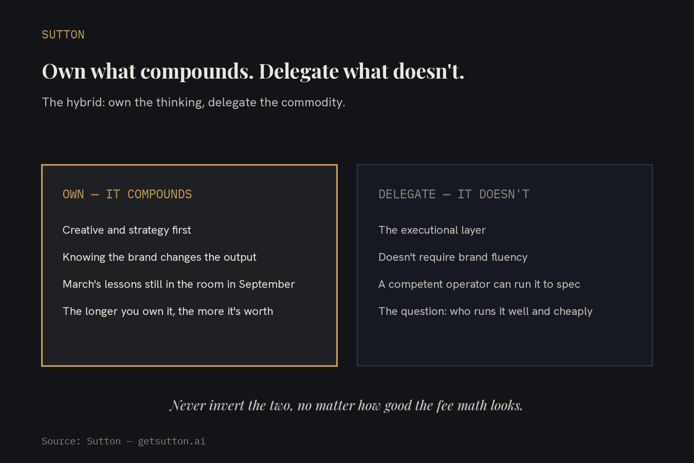 Two-panel comparison on dark charcoal titled 'Own what compounds. Delegate what doesn't.': the gold-edged OWN panel lists creative and strategy first, knowing the brand changes the output, March's lessons still in the room in September, and the longer you own it the more it's worth; the DELEGATE panel lists the executional layer, doesn't require brand fluency, a competent operator can run it to spec, and the question of who runs it well and cheaply.