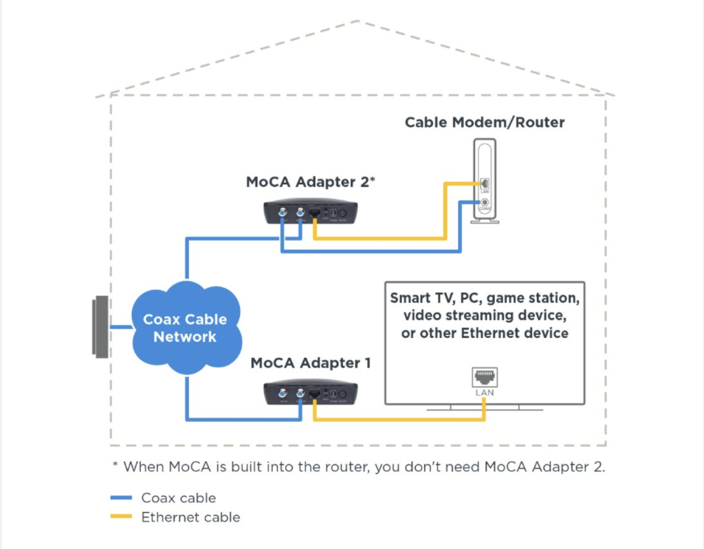 Example simple MoCA setup in a home