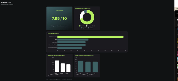 Her har du svarene fra årets AI Puls