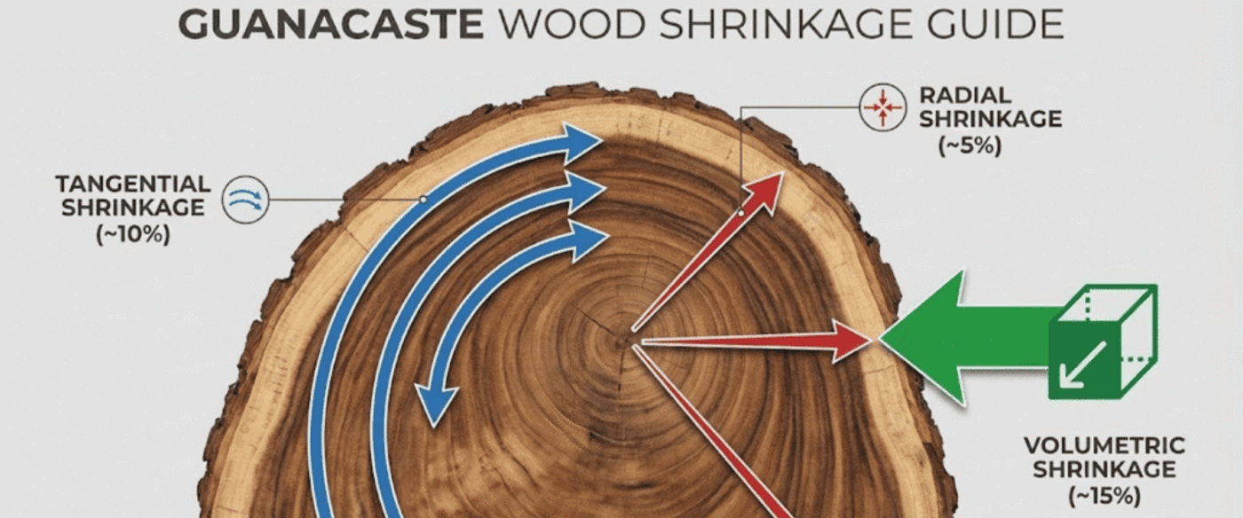 Guanacaste wood cross-section showing tangential (<del>10%), radial (</del>5%) and volumetric (~15%)