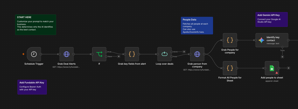 API workflow template chaining deal alerts, people data, and outreach