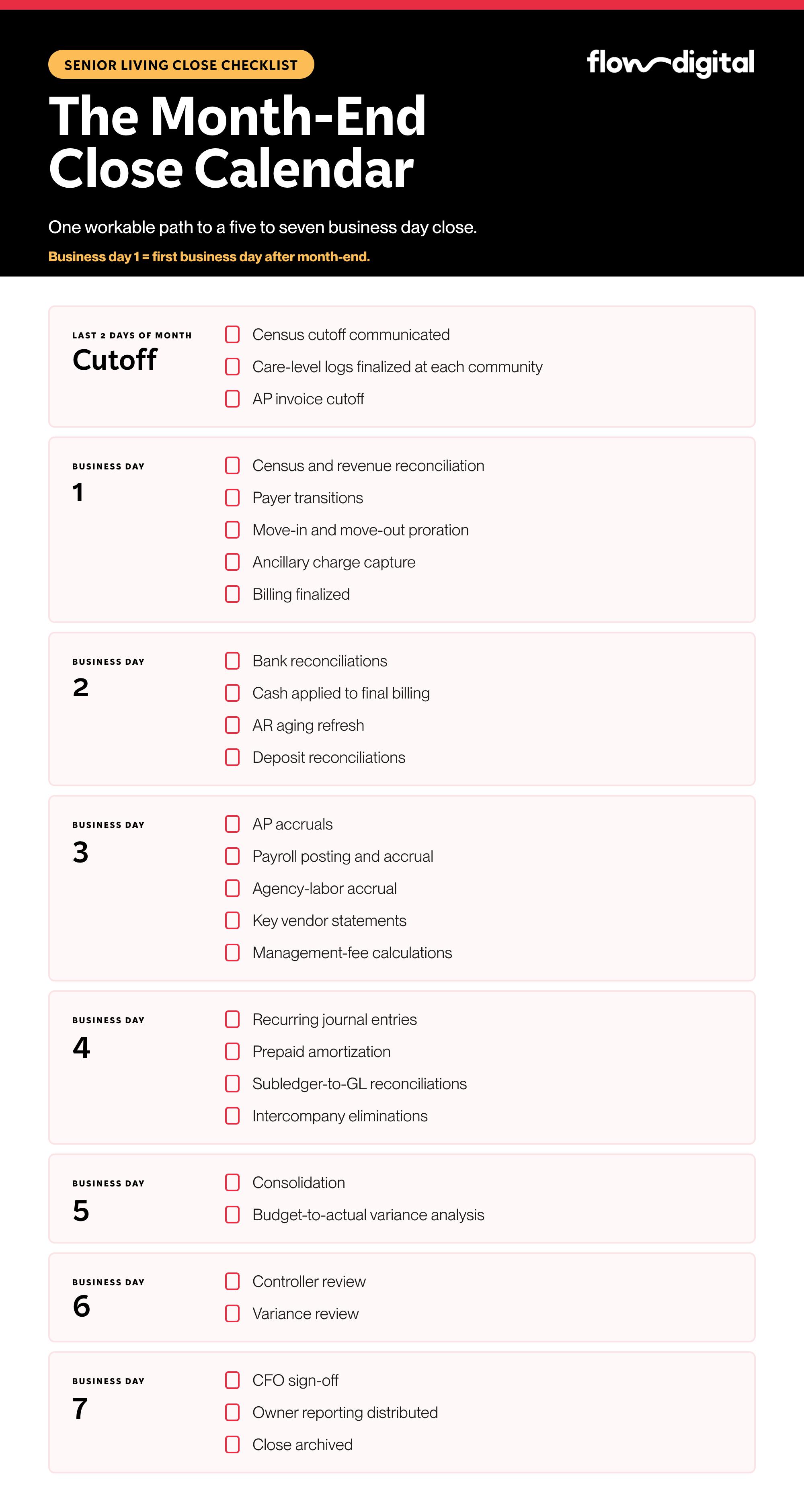 Flow Digital month-end close checklist for senior living operators, mapping tasks from pre-month-end cutoff through CFO sign-off on business day 7.