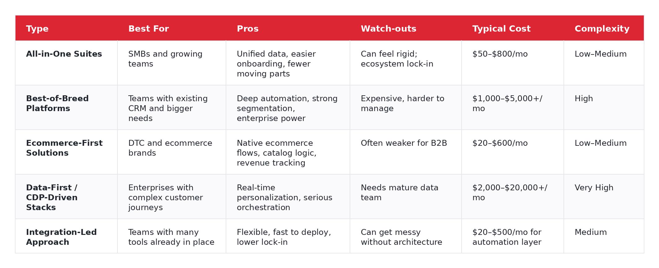 Comparison table of the five main types of marketing automation solutions: all-in-one suites, best-of-breed platforms, ecommerce-first solutions, data-first CDP-driven stacks, and integration-led approach.