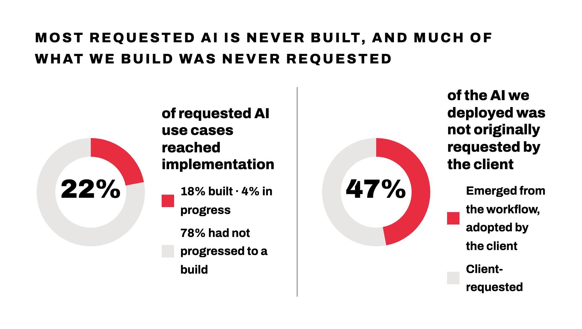 Two donut charts titled "Most requested AI is never built, and much of what we build was never requested," showing 22% of requested AI use cases reached implementation on the left, and 47% of deployed AI was not originally requested by the client on the right
