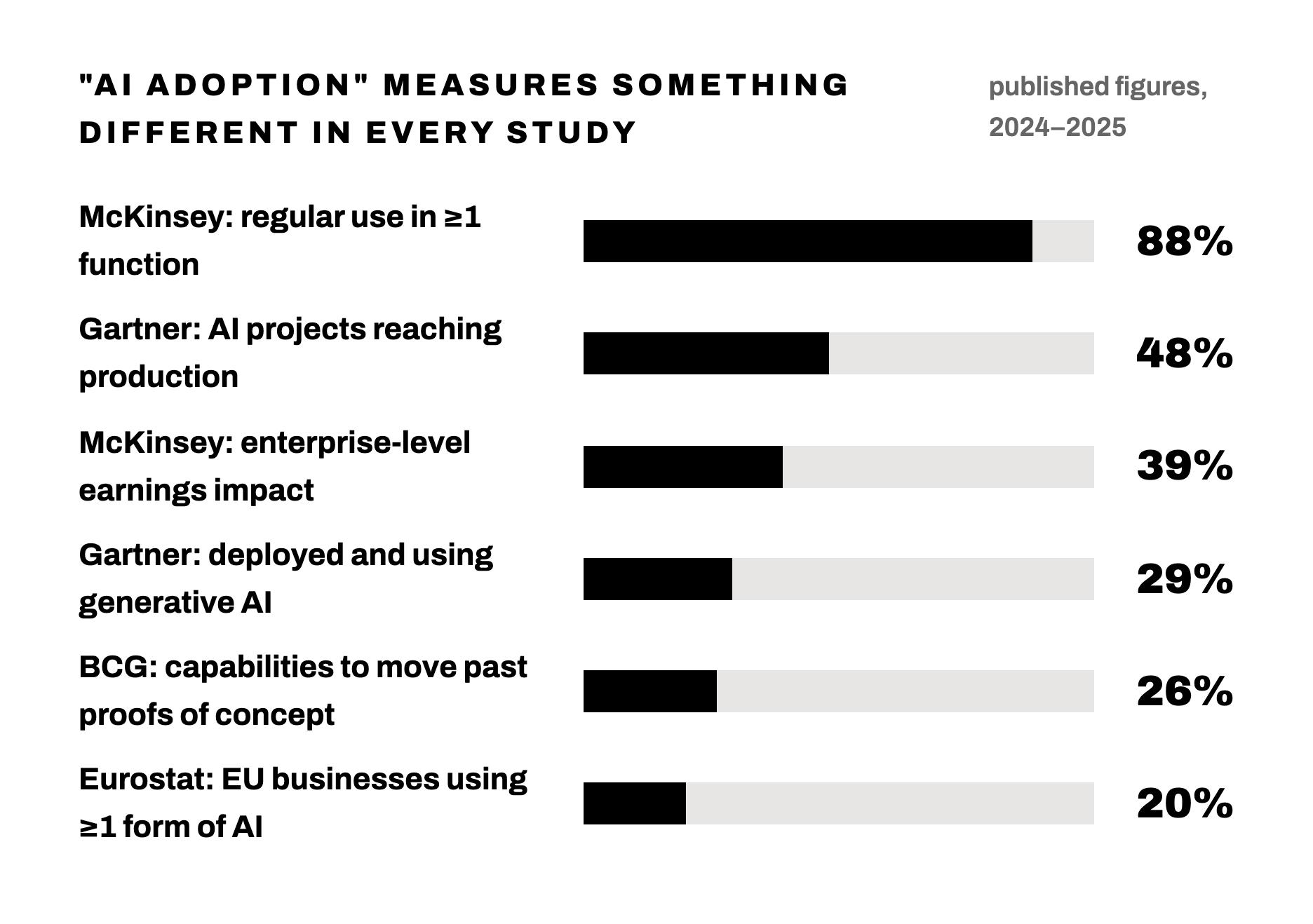 Bar chart comparing published AI adoption figures from 2024–2025 studies: McKinsey regular use in at least one function 88%, Gartner AI projects reaching production 48%, McKinsey enterprise-level earnings impact 39%, Gartner deployed and using generative AI 29%, BCG capabilities moving past proofs of concept 26%, Eurostat EU businesses using at least one form of AI 20%.