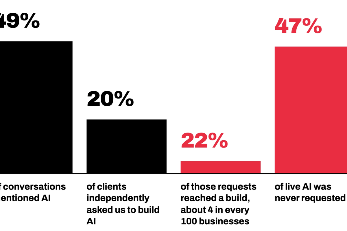 Bar chart titled "Plenty of AI talk, very little AI built" showing 49% of conversations mentioned AI, 20% of clients asked to build AI, 22% of those requests reached a build (about 4 in every 100 businesses), and 47% of live AI was never originally requested