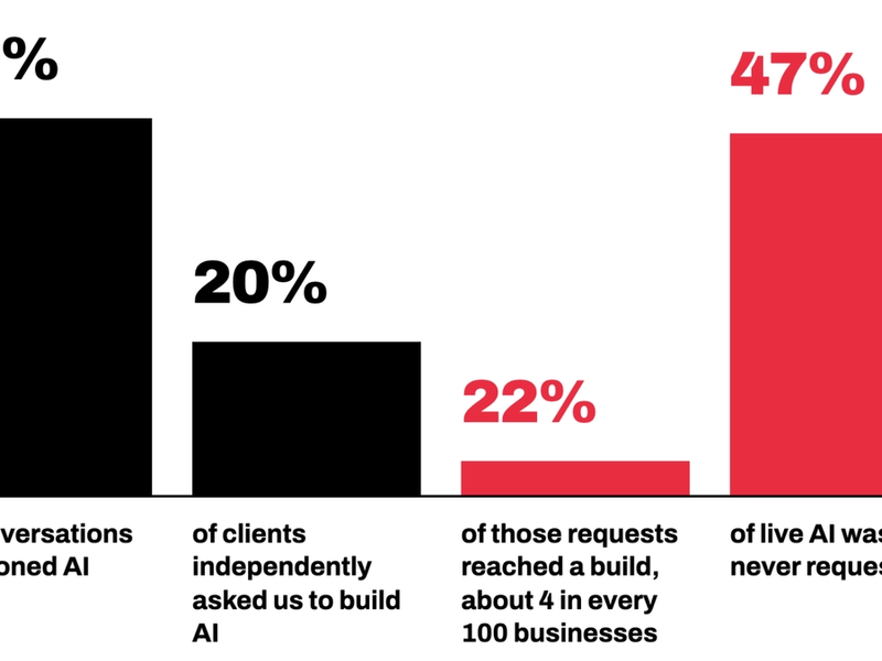 Bar chart titled "Plenty of AI talk, very little AI built" showing 49% of conversations mentioned AI, 20% of clients asked to build AI, 22% of those requests reached a build (about 4 in every 100 businesses), and 47% of live AI was never originally requested