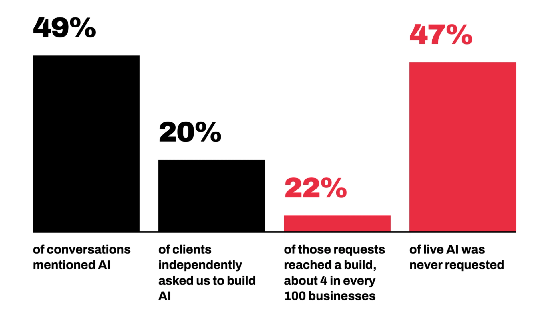 Bar chart titled "Plenty of AI talk, very little AI built" showing 49% of conversations mentioned AI, 20% of clients asked to build AI, 22% of those requests reached a build (about 4 in every 100 businesses), and 47% of live AI was never originally requested
