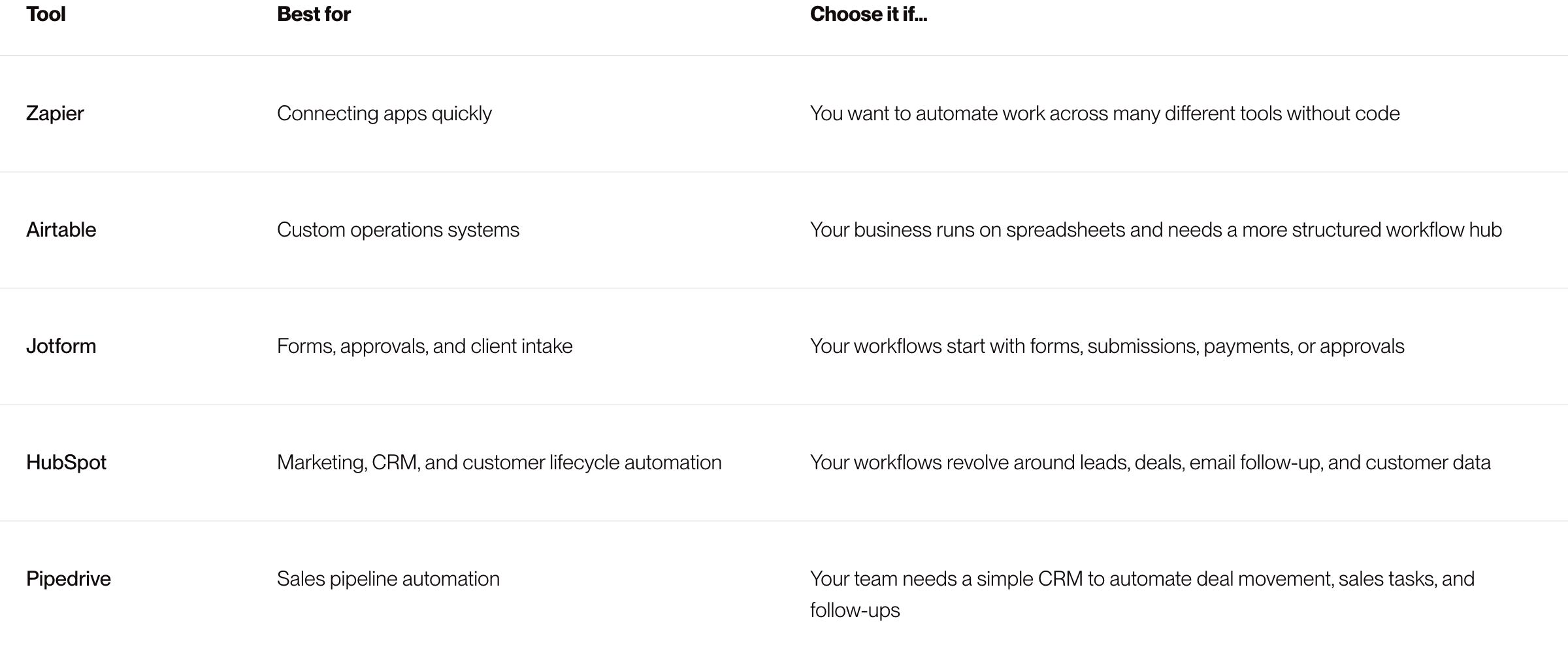 Comparison table of five workflow automation tools — Zapier, Airtable, Jotform, HubSpot, and Pipedrive — showing what each is best for and when to choose it​​​​‌﻿‍﻿​‍​‍‌‍﻿﻿‌﻿​‍‌‍‍‌‌‍‌﻿‌‍‍‌‌‍﻿‍​‍​‍​﻿‍‍​‍​‍‌﻿​﻿‌‍​‌‌‍﻿‍‌‍‍‌‌﻿‌​‌﻿‍‌​‍﻿‍‌‍‍‌‌‍﻿﻿​‍​‍​‍﻿​​‍​‍‌‍‍​‌﻿​‍‌‍‌‌‌‍‌‍​‍​‍​﻿‍‍​‍​‍‌‍‍​‌﻿‌​‌﻿‌​‌﻿​​‌﻿​﻿​﻿‍‍​‍﻿﻿​‍﻿﻿‌‍​﻿‌‍﻿‌‌﻿​﻿​‍﻿‍‌‍‌‍‌‍﻿​‌‍﻿﻿‌﻿‌﻿​‍﻿‍‌‍‌​‌‍‍‌‌‍‌﻿‌‍‍‌‌﻿‌​‌‍​‌‌‍﻿​​‍﻿﻿‌‍‍‌‌‍﻿‍‌﻿‌​‌‍‌‌‌‍﻿‍‌﻿‌​​‍﻿﻿‌‍‌‌‌‍‌​‌‍‍‌‌﻿‌​​‍﻿﻿‌‍﻿‌‌‍﻿﻿‌‍‌​‌‍‌‌​﻿﻿‌‌﻿​​‌﻿​‍‌‍‌‌‌﻿​﻿‌‍‌‌‌‍﻿‍‌﻿‌​‌‍​‌‌﻿‌​‌‍‍‌‌‍﻿﻿‌‍﻿‍​﻿‍﻿‌‍‍‌‌‍‌​​﻿﻿‌​﻿​‌‌‍​﻿​﻿​‍​﻿‌‌‌‍‌​​﻿‌‌​﻿​‍‌‍‌​​‍﻿‌‌‍​‌​﻿‌​​﻿​‌‌‍​‌​‍﻿‌​﻿‌​‌‍​‍‌‍‌‍​﻿‌‌​‍﻿‌‌‍​‍​﻿‌﻿​﻿‌​‌‍‌‍​‍﻿‌​﻿​‍‌‍​‌​﻿​﻿​﻿‍​​﻿​﻿​﻿‌​​﻿​﻿​﻿‌﻿‌‍​﻿‌‍‌​​﻿‌‌​﻿​​​﻿‍﻿‌﻿‌​‌﻿‍‌‌﻿​​‌‍‌‌​﻿﻿‌‌﻿​​‌‍﻿﻿‌﻿​﻿‌﻿‌​​﻿‍﻿‌﻿​​‌‍​‌‌﻿‌​‌‍‍​​﻿﻿‌‌﻿​‍‌‍‍‌‌‍​﻿‌‍‍​‌​​﻿‌‍﻿﻿‌‍﻿‍‌﻿‌​‌‍‌‌‌‍﻿‍‌﻿‌​​‍‌‌​﻿‌‌‌​​‍‌‌﻿﻿‌‍‍﻿‌‍‌‌‌﻿‍‌​‍‌‌​﻿​﻿‌​‌​​‍‌‌​﻿​﻿‌​‌​​‍‌‌​﻿​‍​﻿​‍‌‍‌‌​﻿‌﻿‌‍​﻿‌‍‌​​﻿​​​﻿‍​‌‍​﻿‌‍​﻿​﻿​​​﻿​​​﻿​​‌‍‌‌​‍‌‌​﻿​‍​﻿​‍​‍‌‌​﻿‌‌‌​‌​​‍﻿‍‌‍​‌‌‍﻿​‌﻿‌​​﻿﻿﻿‌‍​‍‌‍​‌‌﻿​﻿‌‍‌‌‌‌‌‌‌﻿​‍‌‍﻿​​﻿﻿‌‌‍‍​‌﻿‌​‌﻿‌​‌﻿​​‌﻿​﻿​‍‌‌​﻿​﻿‌​​‌​‍‌‌​﻿​‍‌​‌‍​‍‌‌​﻿​‍‌​‌‍‌‍​﻿‌‍﻿‌‌﻿​﻿​‍﻿‍‌‍‌‍‌‍﻿​‌‍﻿﻿‌﻿‌﻿​‍﻿‍‌‍‌​‌‍‍‌‌‍‌﻿‌‍‍‌‌﻿‌​‌‍​‌‌‍﻿​​‍‌‍‌‍‍‌‌‍‌​​﻿﻿‌​﻿​‌‌‍​﻿​﻿​‍​﻿‌‌‌‍‌​​﻿‌‌​﻿​‍‌‍‌​​‍﻿‌‌‍​‌​﻿‌​​﻿​‌‌‍​‌​‍﻿‌​﻿‌​‌‍​‍‌‍‌‍​﻿‌‌​‍﻿‌‌‍​‍​﻿‌﻿​﻿‌​‌‍‌‍​‍﻿‌​﻿​‍‌‍​‌​﻿​﻿​﻿‍​​﻿​﻿​﻿‌​​﻿​﻿​﻿‌﻿‌‍​﻿‌‍‌​​﻿‌‌​﻿​​​‍‌‍‌﻿‌​‌﻿‍‌‌﻿​​‌‍‌‌​﻿﻿‌‌﻿​​‌‍﻿﻿‌﻿​﻿‌﻿‌​​‍‌‍‌﻿​​‌‍​‌‌﻿‌​‌‍‍​​﻿﻿‌‌﻿​‍‌‍‍‌‌‍​﻿‌‍‍​‌​​﻿‌‍﻿﻿‌‍﻿‍‌﻿‌​‌‍‌‌‌‍﻿‍‌﻿‌​​‍‌‌​﻿‌‌‌​​‍‌‌﻿﻿‌‍‍﻿‌‍‌‌‌﻿‍‌​‍‌‌​﻿​﻿‌​‌​​‍‌‌​﻿​﻿‌​‌​​‍‌‌​﻿​‍​﻿​‍‌‍‌‌​﻿‌﻿‌‍​﻿‌‍‌​​﻿​​​﻿‍​‌‍​﻿‌‍​﻿​﻿​​​﻿​​​﻿​​‌‍‌‌​‍‌‌​﻿​‍​﻿​‍​‍‌‌​﻿‌‌‌​‌​​‍﻿‍‌‍​‌‌‍﻿​‌﻿‌​​‍‌‍‌﻿​​‌‍‌‌‌﻿​‍‌﻿​﻿‌﻿​​‌‍‌‌‌‍​﻿‌﻿‌​‌‍‍‌‌﻿‌‍‌‍‌‌​﻿﻿‌‌﻿​​‌﻿‌‌‌‍​‍‌‍﻿​‌‍‍‌‌﻿​﻿‌‍‍​‌‍‌‌‌‍‌​​‍​‍‌﻿﻿‌