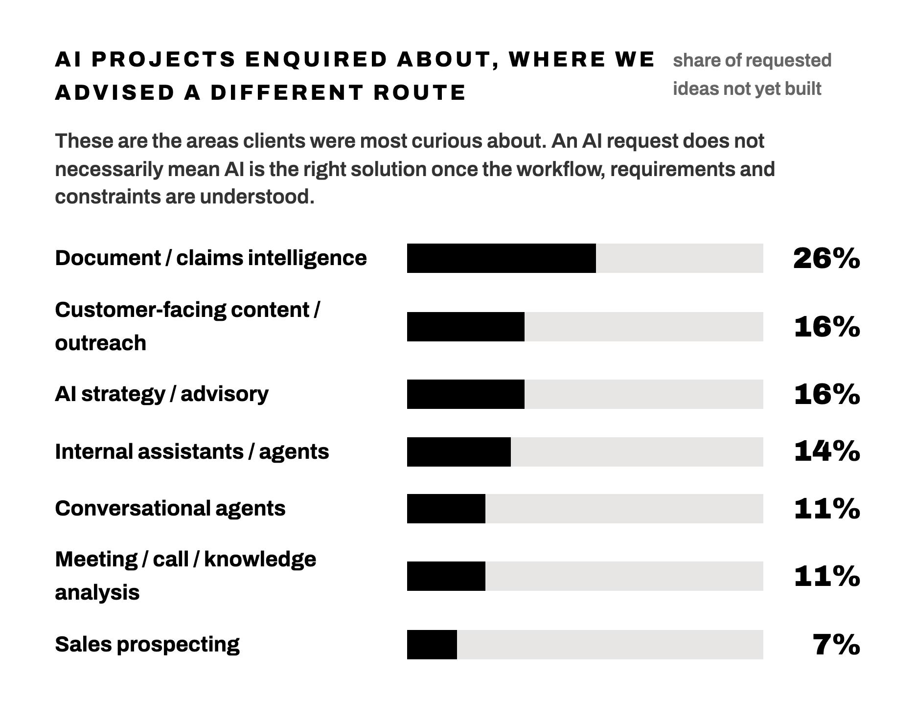 Horizontal bar chart titled "AI projects enquired about, where we advised a different route," ranking requested AI categories by share: document or claims intelligence 26%, customer-facing content 16%, AI strategy or advisory 16%, internal assistants 14%, conversational agents 11%, meeting or call analysis 11%, and sales prospecting 7%