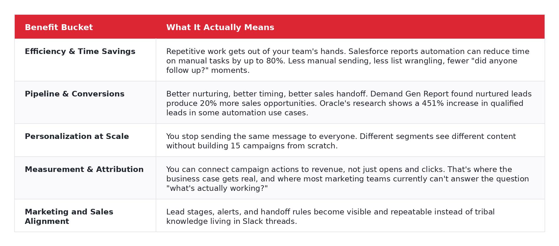 Table of the five core benefits of marketing automation: efficiency and time savings, pipeline and conversions, personalization at scale, measurement and attribution, and marketing and sales alignment.