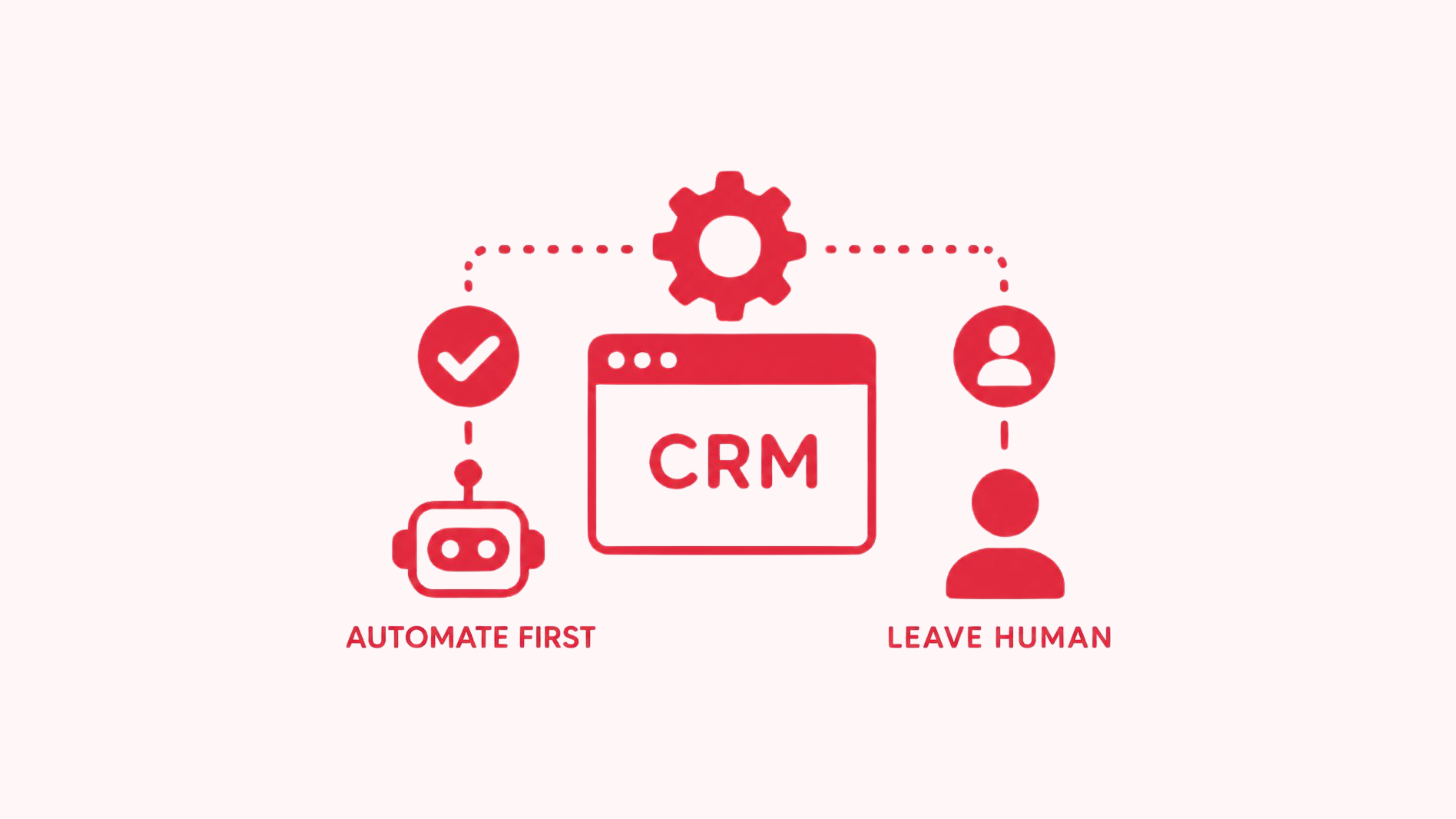 Icon showing a CRM window connected to a robot labeled "automate first" on one side and a person labeled "leave human" on the other, linked through a central gear