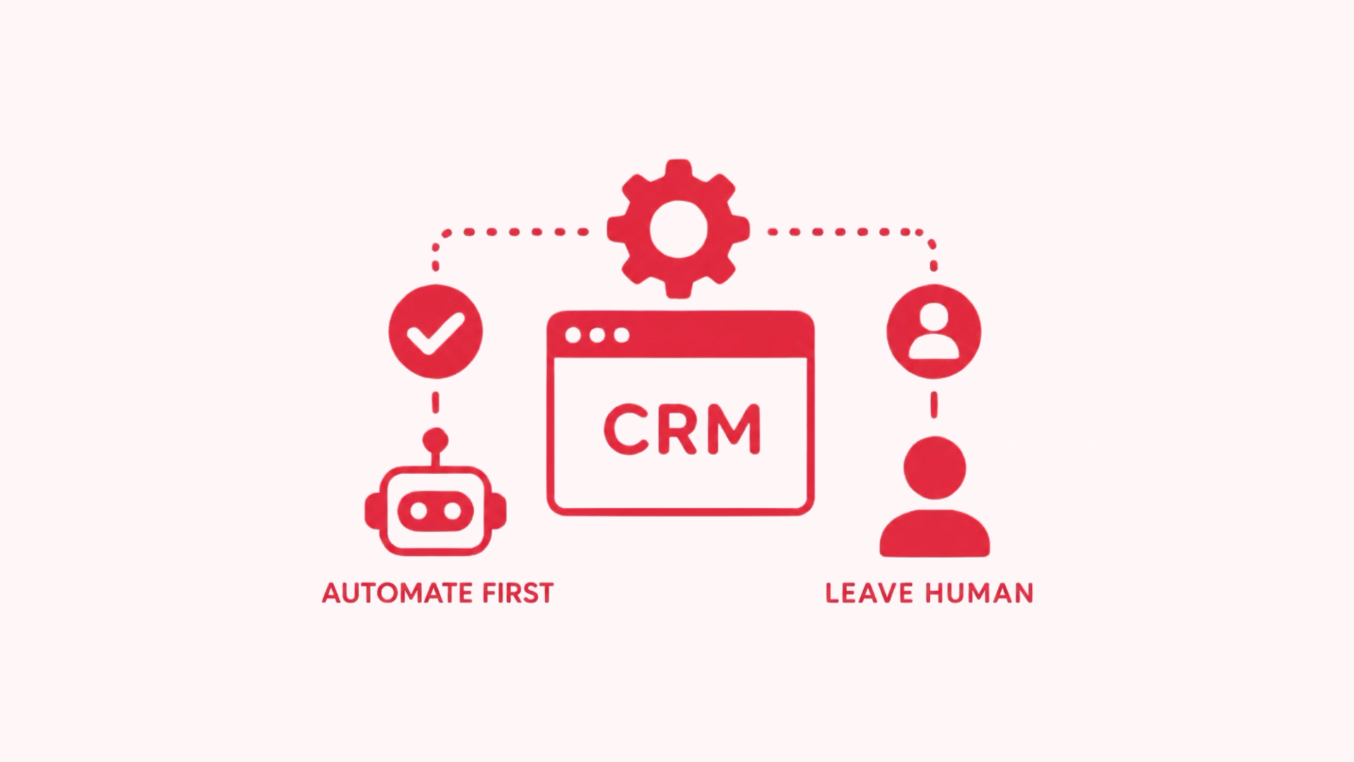 Icon showing a CRM window connected to a robot labeled "automate first" on one side and a person labeled "leave human" on the other, linked through a central gear