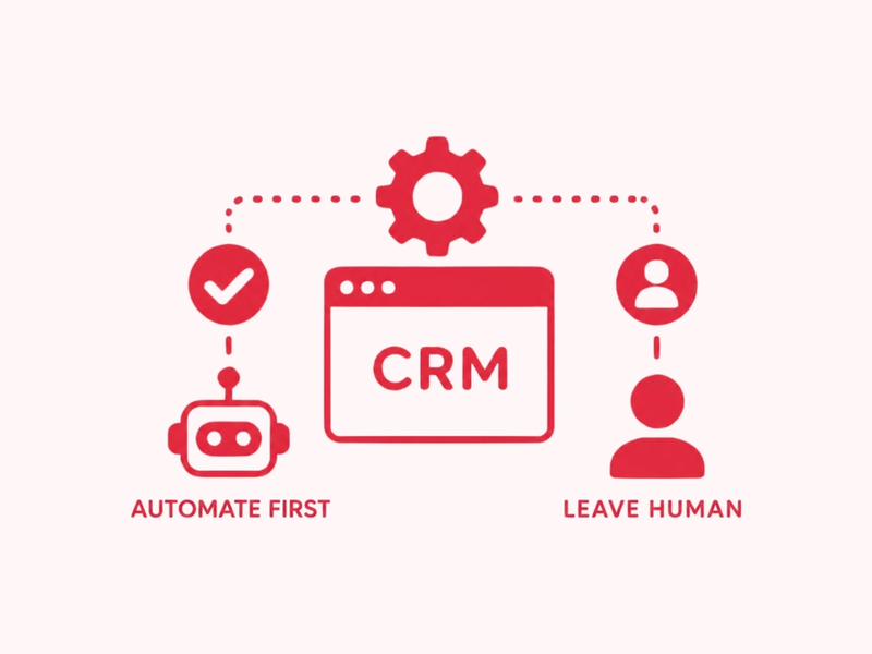 Icon showing a CRM window connected to a robot labeled "automate first" on one side and a person labeled "leave human" on the other, linked through a central gear