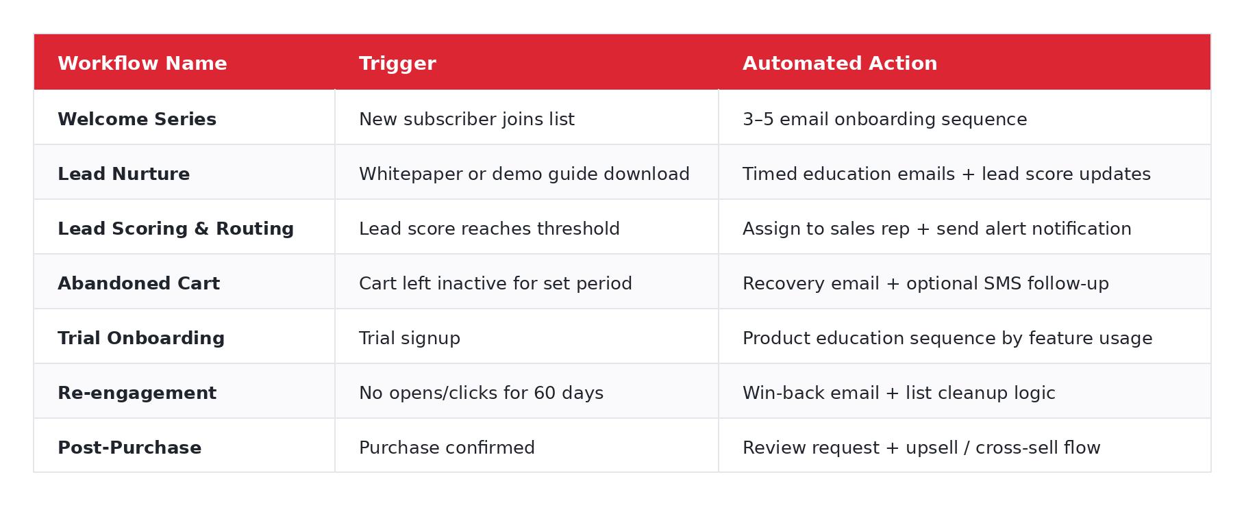 Table of common marketing automation workflows showing the trigger and automated action for each, including welcome series, lead nurture, lead scoring, abandoned cart, trial onboarding, re-engagement, and post-purchase flows.