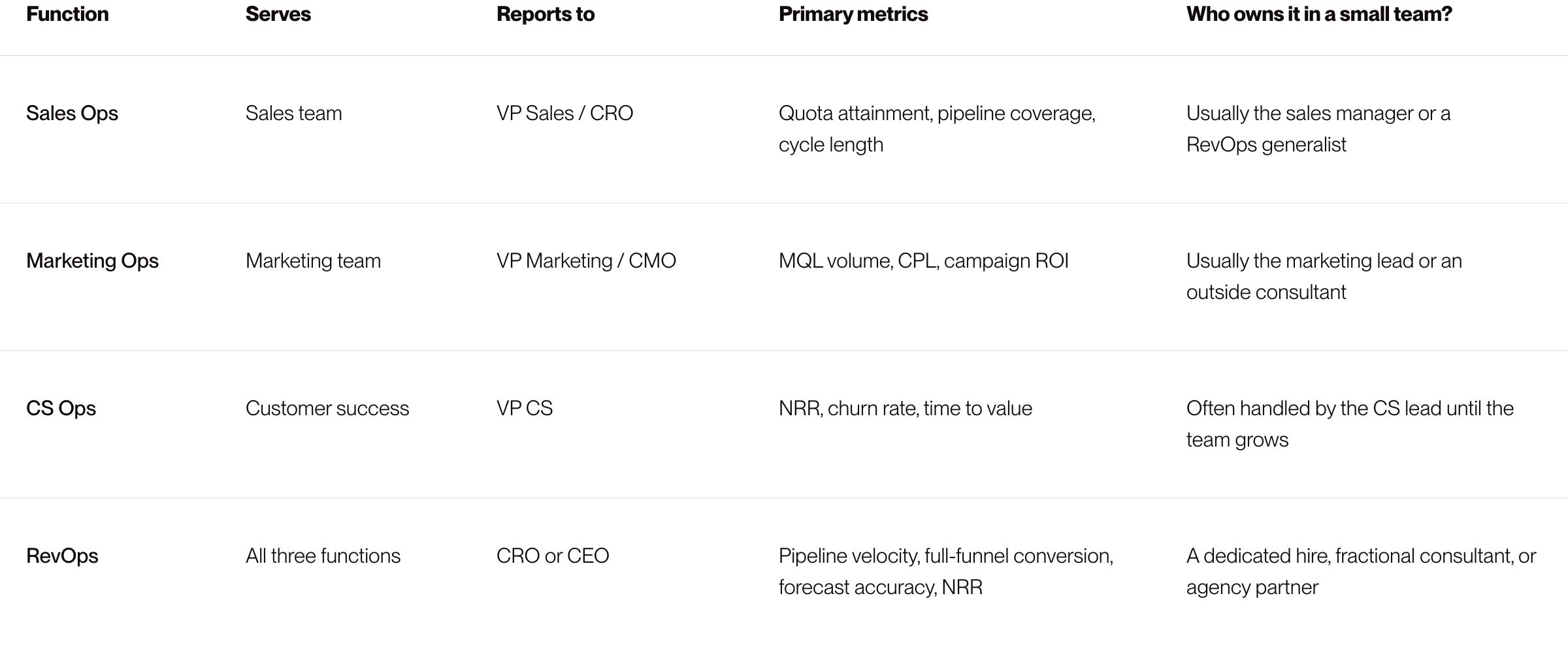 Comparison table of RevOps, Sales Ops, Marketing Ops, and CS Ops showing scope, reporting lines, and metrics