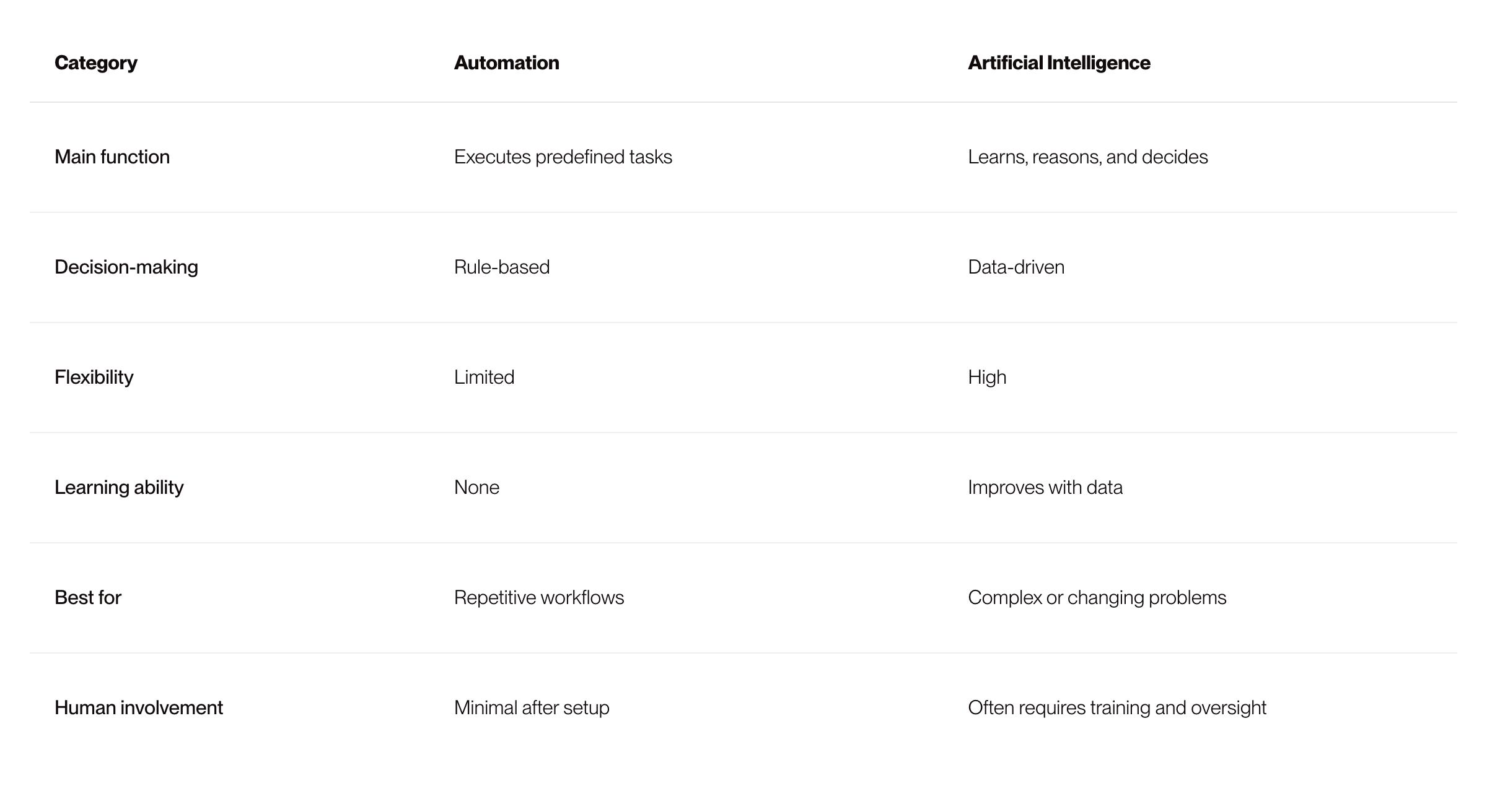 Comparison table of automation versus artificial intelligence across six categories: main function, decision-making, flexibility, learning ability, best use cases, and human involvement