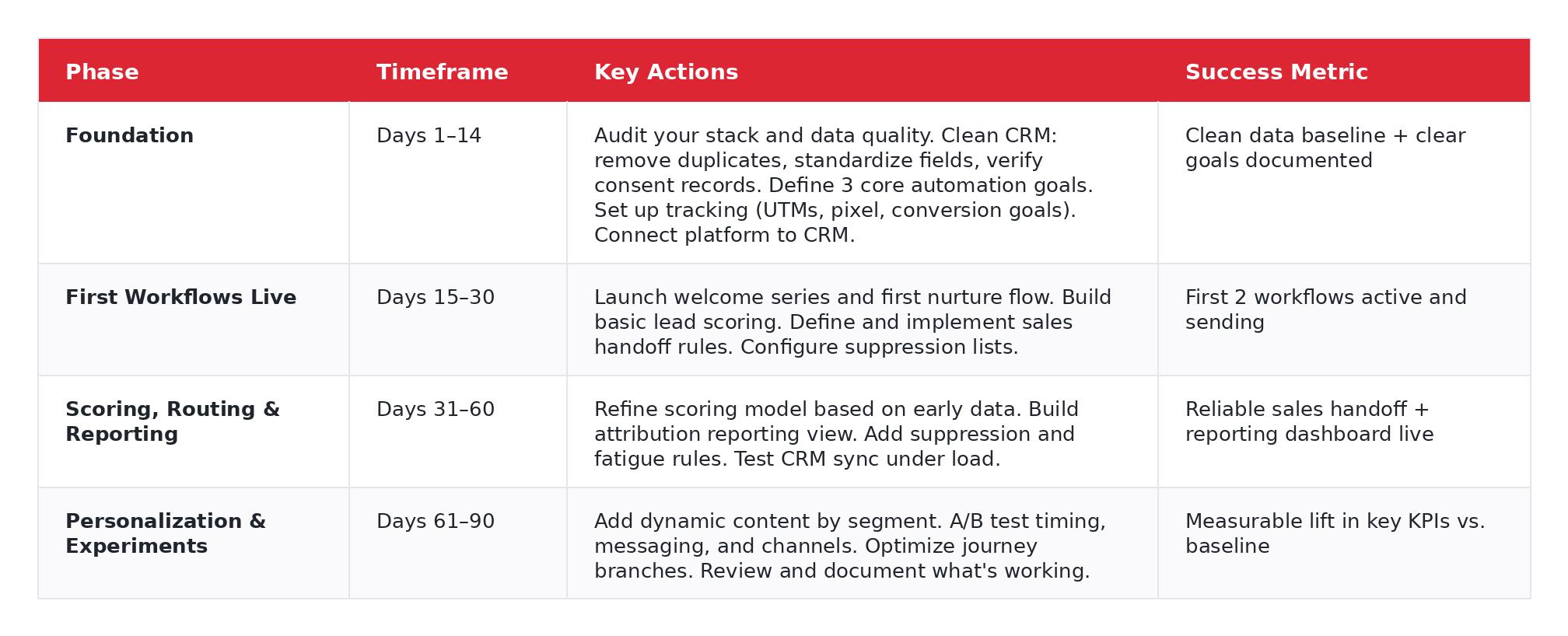 Four-phase 90-day implementation plan for marketing automation showing foundation work in days 1-14, first workflows live in days 15-30, scoring and routing in days 31-60, and personalization and experiments in days 61-90, with key actions and success metrics for each phase.