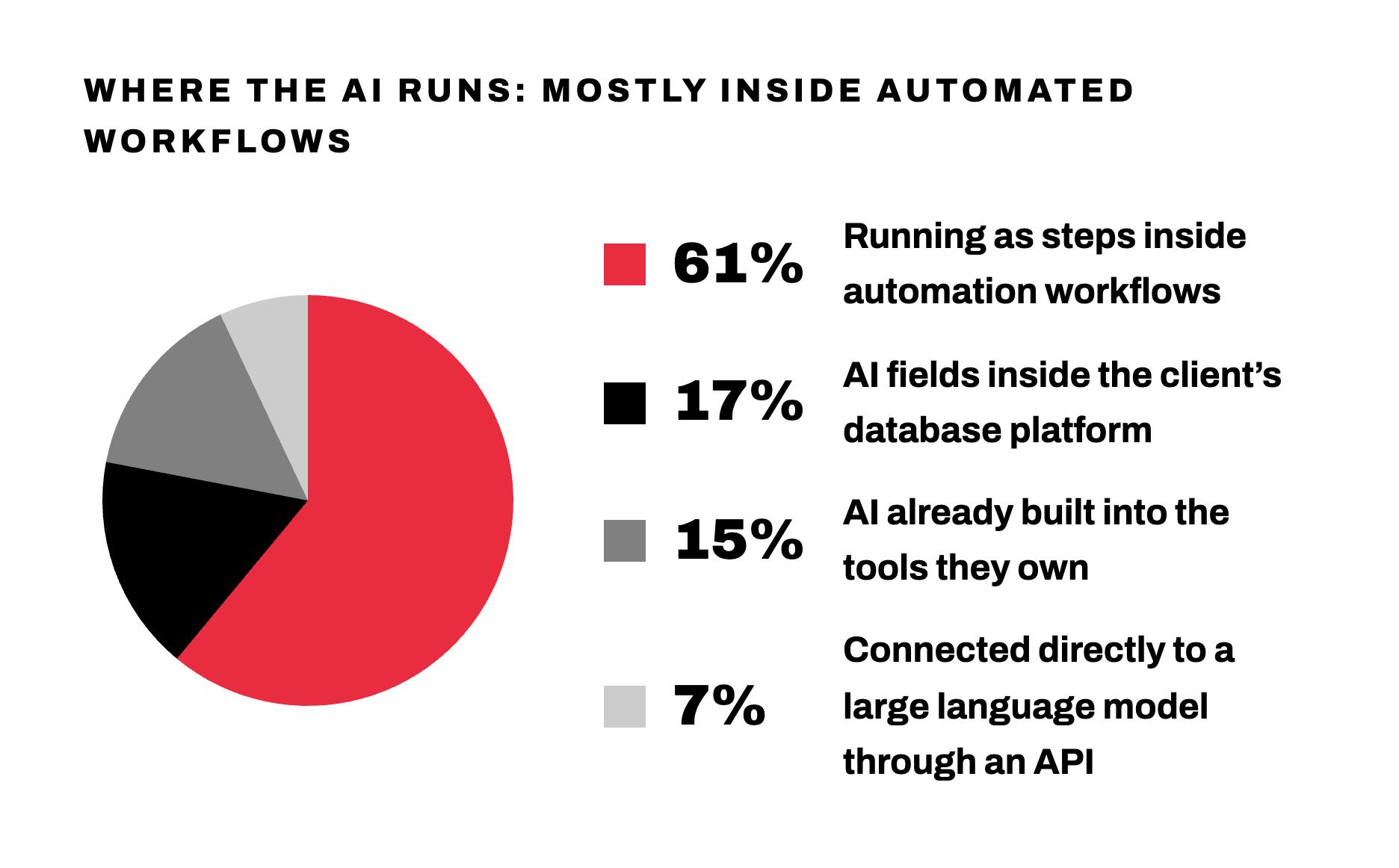 Pie chart showing where AI runs in deployed projects: 61% running as steps inside automation workflows, 17% as AI fields inside the client's database platform, 15% built into tools they already own, 7% connected directly to a large language model through an API.