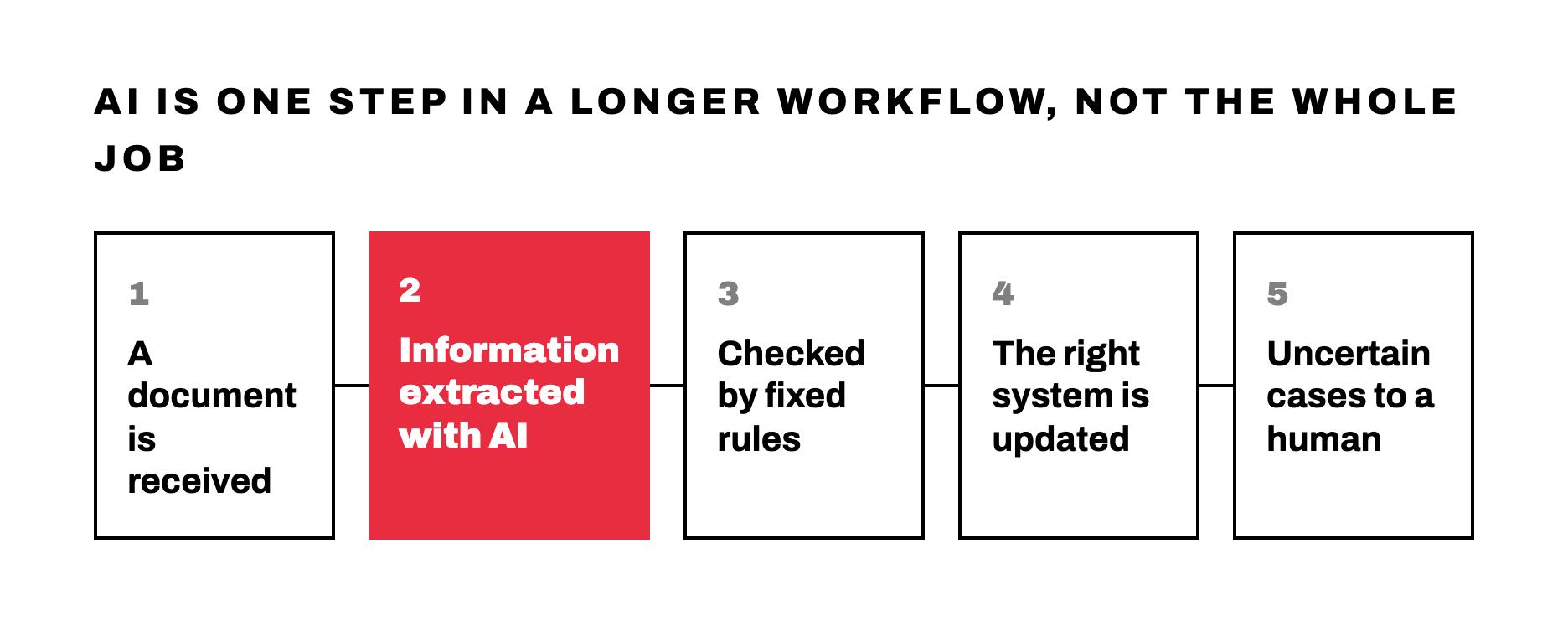 Five-step workflow diagram: 1) a document is received, 2) information extracted with AI (highlighted), 3) checked by fixed rules, 4) the right system is updated, 5) uncertain cases go to a human.