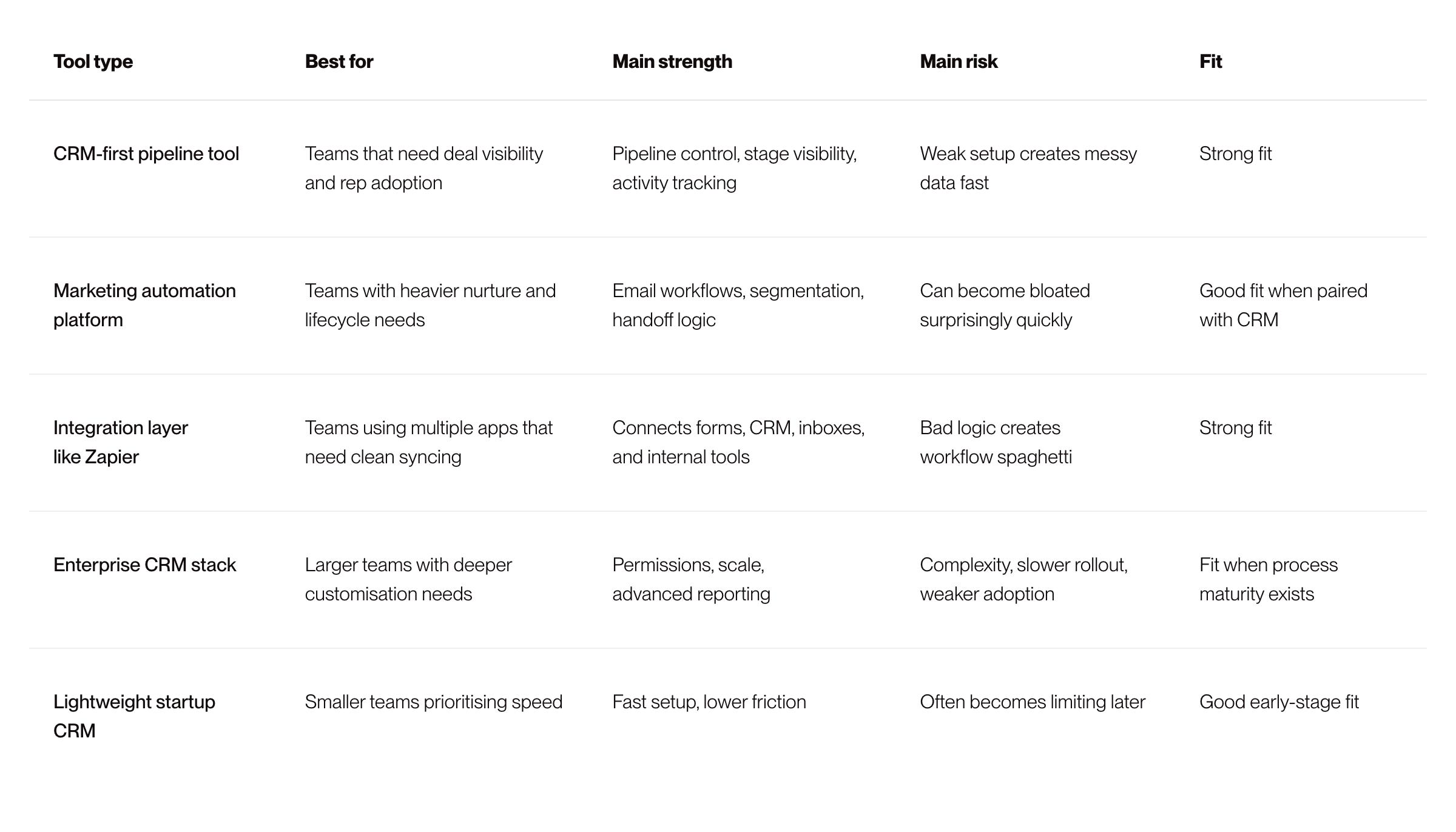 Sales Automation Saas Tool Comparison Table